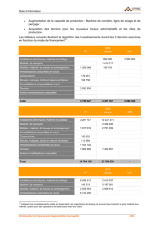 Note d’information


     •   Augmentation de la capacité de production : Machine de cornière, ligne de sciage et de
         perçage ;
     •   Acquisition des terrains pour les nouveaux locaux administratifs et les sites de
         production.
Les tableaux suivants illustrent la répartiton des investissements durant les 3 derniers exercices
en fonction du mode de financement21 :

                                                                                       2008
                                                                  FP                  Leasing                  CMT


Installations techniques, matériel et outillage                                       890 000              2 982 400
Matériel de transport                                                                1 410 717
Mobilier, matériel de bureau et aménagement                   1 269 368               190 750
Immobilisations corporelles en cours
Constructions                                                  176 051
Brevets, marques, droits et valeurs similaires                 162 158
Immobilisations incorporelle en cours
Terrains                                                      3 092 950
Autres Immobilisations corporelles


Total                                                         4 700 527              2 491 467             2 982 400


                                                                                       2009
                                                                  FP                  Leasing                  CMT


Installations techniques, matériel et outillage               3 291 157             10 237 374
Matériel de transport                                                                3 435 236
Mobilier, matériel de bureau et aménagement                   1 917 319              2 751 339
Immobilisations corporelles en cours
Constructions                                                  193 625
Brevets, marques, droits et valeurs similaires                 112 995
Immobilisations incorporelle en cours                         1 404 192
Terrains                                                      7 864 850              7 342 681
Autres Immobilisations corporelles


Total                                                        14 784 138             23 766 630                   -


                                                                                       2010
                                                                  FP                  Leasing                  CMT


Installations techniques, matériel et outillage               8 266 512              2 415 037
Matériel de transport                                          145 315               5 187 081
Mobilier, matériel de bureau et aménagement                   2 008 563              2 968 812
Immobilisations corporelles en cours                          6 723 285



21
 Intégrant les investissements cédés en lease-back, les organismes de leasing ne pouvant pas importer le gros matériel eux-
mêmes, optent pour des opérations de lease-back avec leur client.



Introduction en bourse par Augmentation de capital                                                              - 162 -
 