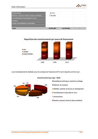 Note d’information


Constructions                                               90 718
Brevets, marques, droits et valeurs similaires             1 740 694
Immobilisations incorporelle en cours
Terrains
Autres Immobilisations corporelles


Total                                                      18 975 087         10 570 930                  -




                  Répartition des investissements par source de financement

                                                 29%                                  36%
                                                                     62%
                 CMT                             24%
                 LEASING
                 FONDS PROPRES                                                        64%
                                                 46%                 38%



                                              2008              2009               2010




Les investissements réalisés pour le compte de l’exercice 2010 sont répartis comme suit :


                                        Investissement par type ‐ 2010
                                                                 Installations techniques, matériel et outillage
                0%     6%
                                                     36%         Matériel  de transport
  23%
                                                                 Mobilier, matériel  de bureau et aménagement

                                                                 Immobilisations corporelles en cours

        17%                                                      Constructions
                                        18%
                                                                 Brevets, marques, droits et valeurs similaires




Introduction en bourse par Augmentation de capital                                                       - 163 -
 