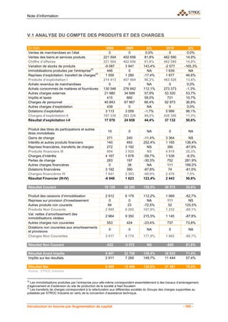 Note d’information




V.1 ANALYSE DU COMPTE DES PRODUITS ET DES CHARGES

En Kdh                                                  2008          2009           Δ%           2010            Δ%
Ventes de marchandises en l’état                          0             0           0,0%            0            0,0%
Ventes des biens et services produits                 221 504       402 656        81,8%        462 590         14,9%
Chiffre d’affaires                                    221 504       402 656       81,8%         462 590         14,9%
Variation de stocks de produits                        -9 087         3 947       143,4%         -2 577        -165,3%
Immobilisations produites par l'entreprise22             446            0            NA           1 639           NA
Reprises d’exploitation: transfert de charges23         1 550         1 280       -17,4%          1 877         46,6%
Produits d’exploitation I                             214 413       407 884        90,2%        463 528         13,6%
Achats revendus de marchandises                           0             0            NA             0            0,0%
Achats consommés de matières et fournitures           130 546       276 842       112,1%        273 373         -1,3%
Autres charges externes                                21 980        34 699        57,9%         53 320         53,7%
Impôts et taxes                                          415           660         59,0%           731          10,7%
Charges de personnel                                   40 843        67 967        66,4%         92 973         36,8%
Autres charges d’exploitation                            439            0            NA             0            0,0%
Dotations d’exploitation                                3 113        3 059         -1,7%         5 999          96,1%
Charges d’exploitation II                             197 336       383 226        94,2%        426 396         11,3%
Résultat d’exploitation I-II                           17 076        24 658        44,4%         37 132         50,6%

Produit des titres de participations et autres
                                                         10            0            NA              0             NA
titres immobilisés
Gains de change                                         271           240         -11,4%          3 364           NS
Intérêts et autres produits financiers                  140           493         252,4%          1 165        136,4%
Reprises financières, transferts de charges             272          3 192          NS             390         -87,8%
Produits financiers III                                 694          3 925          NS            4 919         25,3%
Charges d’intérêts                                     4 167         1 678        -59,7%          1 539         -8,3%
Pertes de change                                        283           197         -30,3%           752         281,9%
Autres charges financières                                0            38           NA             111         189,0%
Dotations financières                                  3 192          390         -87,8%            74         -81,0%
Charges financières IV                                 7 641         2 303        -69,9%          2 476         7,5%
Résultat Financier (III-IV)                            -6 948        1 623        123,4%          2 443         50,6%

Résultat Courant                                      10 128        26 280        159,5%         39 575         50,6%

Produit des cessions d’immobilisation                  2 912         6 179        112,2%          1 069        -82,7%
Reprises sur provision d'investissement                  0             0            NA             111           NS
Autres produits non courants                            84            23          -72,5%           52          125,5%
Produits Non Courants                                  2 995         6 202        107,0%          1 232        -80,1%
Val. nettes d’amortissement des
                                                       2 964         9 350        215,5%          1 145         -87,8%
immobilisations cédées
Autres charges non courantes                            553           424         -23,4%           737          73,8%
Dotations non courantes aux amortissements
                                                         0             0            NA              0             NA
et provisions
Charges Non Courantes                                  3 517         9 774        177,9%          1 882         -80,7%

Résultat Non Courant                                    -522         -3 572         NS            -650          81,8%

Résultat Avant Impôts                                  9 607        22 708        136,4%         38 925         71,4%
Impôts sur les résultats                               2 911         7 269        149,7%         11 444         57,4%

Résultat Net                                           6 695        15 440        130,6%         27 481         78,0%
Source : STROC Industrie


22
  Les immobilisations produites par l’entreprise pour elle-même correspondent essentiellement à des travaux d’aménagement,
d’agencement et d’extension du site de production de la société à Had Soualem
23
  Les transferts de charges correspondent à la refacturation aux différentes sociétés du Groupe des charges supportées au
préalable par STROC Industrie en vertu de la convention d’assistance technique.



Introduction en bourse par Augmentation de capital                                                            - 165 -
 