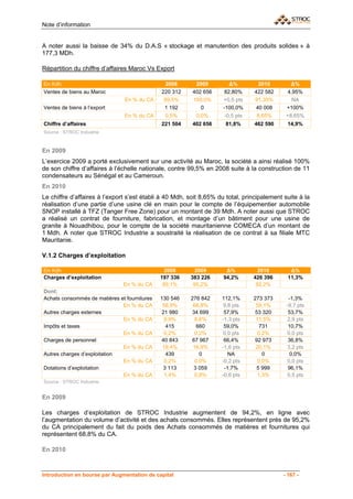 Note d’information


A noter aussi la baisse de 34% du D.A.S « stockage et manutention des produits solides » à
177,3 MDh.

Répartition du chiffre d’affaires Maroc Vs Export

En Kdh                                          2008      2009          Δ%       2010         Δ%
Ventes de biens au Maroc                      220 312    402 656      82,80%    422 582      4,95%
                                En % du CA     99,5%     100,0%      +0,5 pts   91,35%         NA
Ventes de biens à l’export                     1 192        0        -100,0%    40 008       +100%
                                En % du CA     0,5%       0,0%       -0,5 pts    8,65%       +8,65%
Chiffre d’affaires                            221 504    402 656     81,8%      462 590      14,9%
Source : STROC Industrie


En 2009
L’exercice 2009 a porté exclusivement sur une activité au Maroc, la société a ainsi réalisé 100%
de son chiffre d’affaires à l’échelle nationale, contre 99,5% en 2008 suite à la construction de 11
condensateurs au Sénégal et au Cameroun.
En 2010
Le chiffre d’affaires à l’export s’est établi à 40 Mdh, soit 8,65% du total, principalement suite à la
réalisation d’une partie d’une usine clé en main pour le compte de l’équipementier automobile
SNOP installé à TFZ (Tanger Free Zone) pour un montant de 39 Mdh. A noter aussi que STROC
a réalisé un contrat de fourniture, fabrication, et montage d’un bâtiment pour une usine de
granite à Nouadhibou, pour le compte de la société mauritanienne COMECA d’un montant de
1 Mdh. A noter que STROC Industrie a soustraité la réalisation de ce contrat à sa filiale MTC
Mauritanie.

V.1.2 Charges d’exploitation

En Kdh                                          2008      2009        Δ%          2010        Δ%
Charges d’exploitation                        197 336   383 226      94,2%      426 396      11,3%
                              En % du CA       89,1%     95,2%                   92,2%
Dont:
Achats consommés de matières et fournitures   130 546   276 842     112,1%      273 373       -1,3%
                              En % du CA       58,9%     68,8%       9,8 pts     59,1%       -9,7 pts
Autres charges externes                       21 980    34 699       57,9%       53 320       53,7%
                              En % du CA        9,9%      8,6%      -1,3 pts     11,5%        2,9 pts
Impôts et taxes                                  415       660       59,0%         731        10,7%
                              En % du CA        0,2%      0,2%       0,0 pts      0,2%        0,0 pts
Charges de personnel                           40 843    67 967      66,4%       92 973       36,8%
                              En % du CA       18,4%     16,9%      -1,6 pts     20,1%        3,2 pts
Autres charges d’exploitation                    439        0          NA           0          0,0%
                              En % du CA        0,2%      0,0%      -0,2 pts      0,0%        0,0 pts
Dotations d’exploitation                       3 113     3 059       -1,7%       5 999        96,1%
                              En % du CA        1,4%      0,8%      -0,6 pts      1,3%        0,5 pts
Source : STROC Industrie


En 2009

Les charges d’exploitation de STROC Industrie augmentent de 94,2%, en ligne avec
l’augmentation du volume d’activité et des achats consommés. Elles représentent près de 95,2%
du CA principalement du fait du poids des Achats consommés de matières et fournitures qui
représentent 68,8% du CA.

En 2010



Introduction en bourse par Augmentation de capital                                         - 167 -
 
