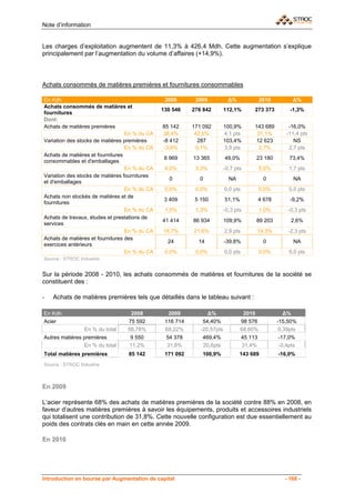 Note d’information


Les charges d’exploitation augmentent de 11,3% à 426,4 Mdh. Cette augmentation s’explique
principalement par l’augmentation du volume d’affaires (+14,9%).



Achats consommés de matières premières et fournitures consommables

En Kdh                                          2008       2009            Δ%               2010          Δ%
Achats consommés de matières et
                                               130 546    276 842        112,1%         273 373          -1,3%
fournitures
Dont:
Achats de matières premières                   85 142     171 092        100,9%         143 689         -16,0%
                                  En % du CA   38,4%       42,5%         4,1 pts         31,1%         -11,4 pts
Variation des stocks de matières premières     -8 412       287          103,4%         12 623            NS
                                  En % du CA   -3,8%       0,1%          3,9 pts         2,7%           2,7 pts
Achats de matières et fournitures
                                                8 969     13 365         49,0%          23 180           73,4%
consommables et d'emballages
                                  En % du CA    4,0%       3,3%          -0,7 pts           5,0%        1,7 pts
Variation des stocks de matières fournitures
                                                 0          0              NA                0            NA
et d'emballages
                                  En % du CA    0,0%       0,0%          0,0 pts            0,0%        0,0 pts
Achats non stockés de matières et de
                                                3 409      5 150         51,1%              4 678        -9,2%
fournitures
                                  En % du CA    1,5%       1,3%          -0,3 pts           1,0%        -0,3 pts
Achats de travaux, études et prestations de
                                               41 414     86 934         109,9%         89 203           2,6%
services
                                  En % du CA   18,7%      21,6%          2,9 pts        19,3%           -2,3 pts
Achats de matières et fournitures des
                                                 24         14           -39,8%              0            NA
exercices antérieurs
                                  En % du CA    0,0%       0,0%          0,0 pts            0,0%        0,0 pts
Source : STROC Industrie


Sur la période 2008 - 2010, les achats consommés de matières et fournitures de la société se
constituent des :

-   Achats de matières premières tels que détaillés dans le tableau suivant :

En Kdh                            2008           2009           Δ%                2010                 Δ%
Acier                            75 592         116 714       54,40%             98 576             -15,50%
                 En % du total   88,78%         68,22%       -20,57pts           68,60%              0,39pts
Autres matières premières         9 550         54 378       469,4%                45 113           -17,0%
                En % du total     11,2%         31,8%        20,6pts               31,4%            -0,4pts
Total matières premières          85 142        171 092      100,9%             143 689             -16,0%
Source : STROC Industrie



En 2009

L’acier représente 68% des achats de matières premières de la société contre 88% en 2008, en
faveur d’autres matières premières à savoir les équipements, produits et accessoires industriels
qui totalisent une contribution de 31,8%. Cette nouvelle configuration est due essentiellement au
poids des contrats clés en main en cette année 2009.

En 2010




Introduction en bourse par Augmentation de capital                                                     - 168 -
 