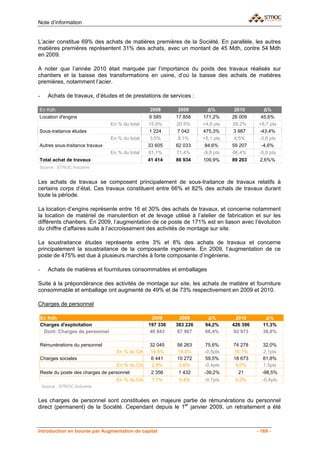 Note d’information


L’acier constitue 69% des achats de matières premières de la Société. En parallèle, les autres
matières premières représentent 31% des achats, avec un montant de 45 Mdh, contre 54 Mdh
en 2009.

A noter que l’année 2010 était marquée par l’importance du poids des travaux réalisés sur
chantiers et la baisse des transformations en usine, d’où la baisse des achats de matières
premières, notamment l’acier.

-      Achats de travaux, d’études et de prestations de services :

En Kdh                                           2008      2009        Δ%        2010        Δ%
Location d'engins                               6 585     17 858     171,2%     26 009      45,6%
                                En % du total   15,9%     20,5%      +4,6 pts   29,2%      +8,7 pts
Sous-traitance études                           1 224      7 042     475,3%      3 987     -43,4%
                                En % du total    3,0%      8,1%      +5,1 pts    4,5%      -3,6 pts
Autres sous-traitance travaux                   33 605    62 033      84,6%     59 207      -4,6%
                                En % du total   81,1%     71,4%      -9,8 pts   66,4%      -5,0 pts
Total achat de travaux                          41 414    86 934     109,9%     89 203     2,6%%
Source : STROC Industrie


Les achats de travaux se composent principalement de sous-traitance de travaux relatifs à
certains corps d’état. Ces travaux constituent entre 66% et 82% des achats de travaux durant
toute la période.

La location d’engins représente entre 16 et 30% des achats de travaux, et concerne notamment
la location de matériel de manutention et de levage utilisé à l’atelier de fabrication et sur les
différents chantiers. En 2009, l’augmentation de ce poste de 171% est en liason avec l’évolution
du chiffre d’affaires suite à l’accroissement des activités de montage sur site.

La soustraitance études représente entre 3% et 8% des achats de travaux et concerne
principalement la soustraitance de la composante ingénierie. En 2009, l’augmentation de ce
poste de 475% est due à plusieurs marchés à forte composante d’ingénierie.

-      Achats de matières et fournitures consommables et emballages

Suite à la prépondérance des activités de montage sur site, les achats de matière et fourniture
consommable et emballage ont augmenté de 49% et de 73% respectivement en 2009 et 2010.

Charges de personnel

En Kdh                                            2008      2009       Δ%         2010        Δ%
Charges d'exploitation                          197 336   383 226     94,2%     426 396      11,3%
 Dont: Charges de personnel                      40 843    67 967     66,4%      92 973      36,8%

Rémunérations du personnel                      32 045     56 263    75,6%      74 278       32,0%
                                  En % du CA    14,5%      14,0%     -0,5pts    16,1%        2,1pts
Charges sociales                                 6 441     10 272    59,5%      18 673       81,8%
                                  En % du CA     2,9%       2,6%     -0,4pts     4,0%        1,5pts
Reste du poste des charges de personnel          2 356     1 432     -39,2%       21        -98,5%
                                  En % du CA     1,1%      0,4%      -0,7pts     0,0%       -0,4pts
    Source : STROC Industrie


Les charges de personnel sont constituées en majeure partie de rémunérations du personnel
direct (permanent) de la Société. Cependant depuis le 1er janvier 2009, un retraitement a été



Introduction en bourse par Augmentation de capital                                        - 169 -
 