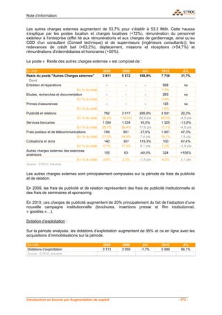 Note d’information


Les autres charges externes augmentent de 53,7% pour s’établir à 53,3 Mdh. Cette hausse
s’explique par les postes location et charges locatives (+72%), rémunération du personnel
extérieur à l’entreprise (effet lié aux rémunérations et aux charges de gardiennage, ainsi qu’au
CDD d’un consultant (Conseil technique) et de superviseurs (ingénieurs consultants)), les
redevances de crédit bail (+63,2%), déplacement, missions et réceptions (+54,7%) et
rémunérations d’intermédiaires et honoraires (+50%).

Le poste « Reste des autres charges externes » est composé de :

En Kdh                                          2008     2009         Δ%         2010         Δ%
Reste du poste "Autres Charges externes"        2 811    5 872      108,9%       7 736       31,7%
  Dont
Entretien et réparations                           -       -            -         568           na
                                En % du total      -        -           -        7,3%            -
Etudes, recherches et documentation                -        -           -         263           na
                                En % du total      -        -           -        3,4%            -
Primes d’assurances                                -       -            -         125           na
                                En % du total      -        -           -        1,6%            -
Publicité et relations                            762    3 017      295,9%       3 631        20,3%
                                En % du total   28,0%   110,9%      82,9 pts     46,9%       -4,5 pts
Services bancaires                              1 054    1 534       45,5%       1 325       -13,6%
                                En % du total   38,7%    56,4%      17,6 pts     17,1%       -9,0 pts
Frais postaux et de télécommunications            749     951        27,0%       1 401        47,3%
                                En % du total   27,5%    34,9%       7,4 pts     18,1%        1,9 pts
Cotisations et dons                               140     307       119,3%        100         67,4%
                                En % du total    5,1%    11,3%       6,1 pts     1,3%        -3,9 pts
Autres charges externes des exercices
                                                 105       63       -40,0%        324        >100%
antérieurs
                                En % du total   3,9%      2,3%      -1,5 pts     4,2%        3,1 pts
Source : STROC Industrie


Les autres charges externes sont principalement composées sur la période de frais de publicité
et de relation.

En 2009, les frais de publicité et de relation représentent des frais de publicité institutionnelle et
des frais de séminaires et sponsoring.

En 2010, ces charges de publicité augmentent de 20% principalement du fait de l’adoption d’une
nouvelle campagne institutionnelle (brochures, insertions presse et film institutionnel,
« goodies »…).

Dotation d’exploitation :

Sur la période analysée, les dotations d’exploitation augmentent de 95% et ce en ligne avec les
acquisitions d’immobilisations sur la période.

En Kdh                                          2008     2009         Δ%         2010         Δ%
Dotations d’exploitation                        3 113    3 059       -1,7%       5 999       96,1%
Source : STROC Industrie




Introduction en bourse par Augmentation de capital                                         - 172 -
 