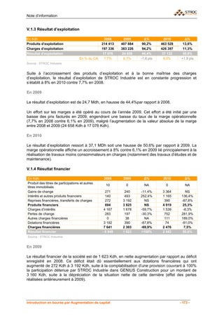 Note d’information


V.1.3 Résultat d’exploitation

En Kdh                                            2008       2009      Δ%         2010       Δ%
Produits d’exploitation                          214 413   407 884    90,2%     463 528     13,6%
Charges d’exploitation                           197 336   383 226    94,2%     426 397     11,3%
Résultat d’exploitation                          17 076     24 658    44,4%      37 132     50,6%
                                    En % du CA    7,7%       6,1%    -1,6 pts     8,0%     +1,9 pts
Source : STROC Industrie


Suite à l’accroissement des produits d’exploitation et à la bonne maîtrise des charges
d’exploitation, le résultat d’exploitation de STROC Industrie est en constante progression et
s’établit à 8% en 2010 contre 7,7% en 2008.

En 2009

Le résultat d’exploitation est de 24,7 Mdh, en hausse de 44,4%par rapport à 2008.

Un effort sur les marges a été opéré au cours de l’année 2009. Cet effort a été initié par une
baisse des prix facturés en 2009, engendrant une baisse du taux de la marge opérationnelle
(7,7% en 2008 contre 6,1% en 2009), malgré l’augmentation de la valeur absolue de la marge
entre 2008 et 2009 (24 658 Kdh à 17 076 Kdh).

En 2010

Le résultat d’exploitation ressort à 37,1 MDh soit une hausse de 50,6% par rapport à 2009. La
marge opérationnelle affiche un accroissement à 8% contre 6,1% en 2009 lié principalement à la
réalisation de travaux moins consommateurs en charges (notamment des travaux d’études et de
maintenance).

V.1.4 Résultat financier

En Kdh                                            2008      2009       Δ%        2010        Δ%
Produit des titres de participations et autres
                                                   10        0         NA         0          NA
titres immobilisés
Gains de change                                    271       240     -11,4%      3 364        NS
Intérêts et autres produits financiers             140       493     252,4%      1 165     136,4%
Reprises financières, transferts de charges        272      3 192      NS         390      -87,8%
Produits financiers                                694      3 925      NS        4 919      25,3%
Charges d’intérêts                                4 167     1 678    -59,7%      1 539      -8,3%
Pertes de change                                   283       197     -30,3%       752      281,9%
Autres charges financières                          0         38       NA         111      189,0%
Dotations financières                             3 192      390     -87,8%       74       -81,0%
Charges financières                               7 641     2 303    -69,9%      2 476      7,5%
Résultat financier                               - 6 948    1 623    >100%       2 443      50,6%
Source : STROC Industrie


En 2009

Le résultat financier de la société est de 1 623 Kdh, en nette augmentation par rapport au déficit
enregistré en 2008. Ce déficit était dû essentiellement aux dotations financières qui ont
augmenté de 272 Kdh à 3 192 Kdh, suite à la comptabilisation d’une provision couvrant à 100%
la participation détenue par STROC Industrie dans GENIUS Construction pour un montant de
3 160 Kdh, suite à la dépréciation de la situation nette de cette dernière (effet des pertes
réalisées antérieurement à 2009).




Introduction en bourse par Augmentation de capital                                        - 173 -
 