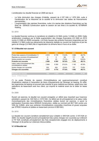 Note d’information


L’amélioration du résultat financier en 2009 est due à:

-   La forte diminution des charges d’intérêts, passant de 4 167 Kdh à 1 678 Kdh, suite à
    l’amélioration de la trésorerie de la société et la diminution des dettes de financements
    permanentes ;
-   L’augmentation des reprises financières, suite à la reprise des dotations financières sur les
    titres de GENIUS Construction après la cession de ces titres à la société AL ISTIMRAR
    Holding.

En 2010

Le résultat financier continue à s’améliorer et s’établit à 2,4 Mdh contre 1,6 Mdh en 2009. Cette
amélioration s’explique par la faible augmentation des charges financières (2,5 Mdh en 2010
contre 2,3 Mdh en 2009) comparée à la forte hausse des produits financiers engendrée par les
intérêts (1,2 Mdh) suite aux placements de trésorerie réalisés au courant de l’exercice et par les
gains de change (3,4 Mdh) liés à l’appréciation du dirhams face à l’euro et au dollar.

V.1.5 Résultat non courant

En Kdh                                        2008        2009       Δ%       2010         Δ%
Produit des cessions d’immobilisation (*)     2 912       6 179    112,2%     1 069      -82,7%
Reprises sur provision d'investissement         0           0        NA        111         NS
Autres produits non courants                   84          23      -72,5%       52       125,5%
Produits non courants                         2 995       6 202    107,0%     1 232      -80,1%
Valeur nette d’amortissement des
                                              2 964       9 350    215,5%     1 145      -87,8%
immobilisations cédées
Autres charges non courantes                   553         424     -23,4%      737       73,8%
Charges non courantes                         3 517       9 774    177,9%     1 882      -80,7%

Résultat non courant                          -522        -3 572    NS         -650       81,8%
Source : STROC Industrie


(*) Le poste Produits de cession d’immobilisations est quasi-exclusivement constitué
d’opérations relatives à l’acquisition de biens d’équipements de l’étranger en leasing. En effet,
les organismes de leasing ne pouvant pas importer le gros matériel eux-mêmes, optent pour des
opérations de lease-back avec leur client, qui importe le matériel avant de le céder en lease
back.

En 2009

Durant cet exercice, le résultat non courant enregistre un déficit plus important que l’exercice
précédent, passant de -522 Kdh à -3 572 Kdh. Ce déficit est dû principalement à la valeur nette
d’amortissements des immobilisations financières cédées durant cet exercice, à savoir la
participation financière dans GENIUS Construction, cédée au nominal soit 98,7 Kdh contre une
VNA de 3,4Mdh, ainsi que certaines immobilisations corporelles (machines et grues) acquises
par STROC Industrie et cédées en lease-back (environ 6 080 Kdh).

En 2010

Le résultat non courant s’améliore sensiblement pour s’établir à -649 Kdh contre -3 572 Kdh en
2009. Ce résultat négatif provient principalement des autres charges non courantes qui s’élèvent
à 737 Kdh constitués principalement des frais exceptionnels engagés lors de déplacements à
l’étranger et de pertes sur créances irrécouvrables.

V.1.6 Résultat net



Introduction en bourse par Augmentation de capital                                      - 174 -
 