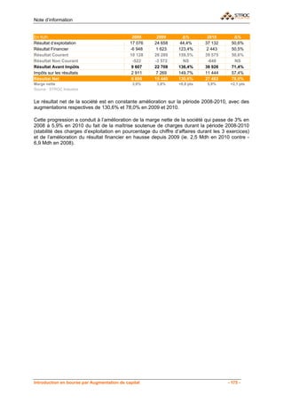 Note d’information


En Kdh                                        2008     2009          Δ%        2010        Δ%
Résultat d’exploitation                      17 076   24 658        44,4%     37 132      50,6%
Résultat Financier                           -6 948    1 623       123,4%      2 443      50,5%
Résultat Courant                             10 128   26 280       159,5%     39 575      50,6%
Résultat Non Courant                          -522    -3 572         NS        -649        NS
Résultat Avant Impôts                         9 607   22 708       136,4%     38 926      71,4%
Impôts sur les résultats                      2 911    7 269       149,7%     11 444      57,4%
Résultat Net                                  6 695   15 440       130,6%     27 482      78,0%
Marge nette                                   3,0%      3,8%       +0,8 pts    5,9%      +2,1 pts
Source : STROC Industrie                                       j

Le résultat net de la société est en constante amélioration sur la période 2008-2010, avec des
augmentations respectives de 130,6% et 78,0% en 2009 et 2010.

Cette progression a conduit à l’amélioration de la marge nette de la société qui passe de 3% en
2008 à 5,9% en 2010 du fait de la maîtrise soutenue de charges durant la période 2008-2010
(stabilité des charges d’exploitation en pourcentage du chiffre d’affaires durant les 3 exercices)
et de l’amélioration du résultat financier en hausse depuis 2009 (ie. 2,5 Mdh en 2010 contre -
6,9 Mdh en 2008).




Introduction en bourse par Augmentation de capital                                      - 175 -
 