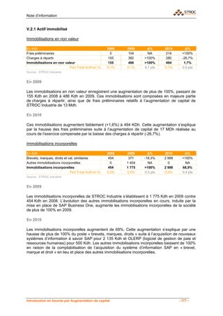 Note d’information


V.2.1 Actif immobilisé

Immobilisations en non valeur

En Kdh                                               2008   2009     Δ%       2010        Δ%
Frais préliminaires                                    0     104      NA       214      >100%
Charges à répartir                                    155    382    >100%      280      -26,7%
Immobilisations en non valeur                         155    486    >100%      494       1,7%
                          Part Total Actif en %      0,1%   0,1%    0,1 pts   0,1%      0,0 pts
Source : STROC Industrie


En 2009

Les immobilisations en non valeur enregistrent une augmentation de plus de 100%, passant de
155 Kdh en 2008 à 486 Kdh en 2009. Ces immobilisations sont composées en majeure partie
de charges à répartir, ainsi que de frais préliminaires relatifs à l’augmentation de capital de
STROC Industrie de 13 Mdh.

En 2010

Ces immobilisations augmentent faiblement (+1,6%) à 494 KDh. Cette augmentation s’explique
par la hausse des frais préliminaires suite à l’augmentation de capital de 17 MDh réalisée au
cours de l’exercice compensée par la baisse des charges à répartir (-26,7%).

Immobilisations incorporelles

En Kdh                                               2008   2009      Δ%      2010       Δ%
Brevets, marques, droits et val. similaires           454    371    -18,3%    2 998     >100%
Autres immobilisations incorporelles                   0    1 404     NA        0         NA
Immobilisations incorporelles                         454   1 775   >100%     2 998     68,9%
                             Part Total Actif en %   0,2%   0,5%    0,3 pts   0,9%      0,4 pts
Source : STROC Industrie


En 2009

Les immobilisations incorporelles de STROC Industrie s’établissent à 1 775 Kdh en 2009 contre
454 Kdh en 2008. L’évolution des autres immobilisations incorporelles en cours, induite par la
mise en place de SAP Business One, augmente les immobilisations incorporelles de la société
de plus de 100% en 2009.

En 2010

Les immobilisations incorporelles augmentent de 69%. Cette augmentation s’explique par une
hausse de plus de 100% du poste « brevets, marques, droits » suite à l’acquisition de nouveaux
systèmes d’information à savoir SAP pour 2 135 Kdh et OLERP (logiciel de gestion de paie et
ressources humaines) pour 500 Kdh. Les autres immobilisations incorporelles baissent de 100%
en raison de la comptabilisation de l’acquisition du système d’information SAP en « brevet,
marque et droit » en lieu et place des autres immobilisations incorporelles.




Introduction en bourse par Augmentation de capital                                    - 177 -
 