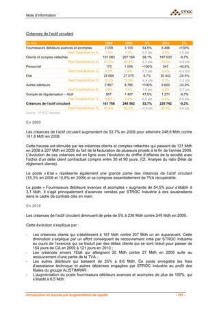 Note d’information



Créances de l’actif circulant

En Kdh                                                 2008      2009       Δ%        2010        Δ%
Fournisseurs débiteurs avances et acomptes            2 009     3 105     54,5%      6 496      >100%
                             Part Total Actif en %     1,2%      1,2%     0,0 pts     2,8%       1,5 pts
Clients et comptes rattachés                         131 083   207 184    58,1%     187 033      -9,7%
                             Part Total Actif en %    81,0%     83,4%     2,3 pts    79,3%      -4,0 pts
Personnel                                               173     1 006    >100%         547      -45,6%
                             Part Total Actif en %     0,1%      0,4%     0,3 pts     0,2%      -0,2 pts
Etat                                                 24 689    27 075      9,7%     20 442      -24,5%
                             Part Total Actif en %    15,3%     10,9%    -4,4 pts     8,7%      -2,2 pts
Autres débiteurs                                      2 857     8 785    >100%       6 600      -24,9%
                             Part Total Actif en %     1,8%      3,5%     1,8 pts     2,8%      -0,7 pts
Compte de régularisation – Actif                        957     1 407     47,0%      1 271       -9,7%
                             Part Total Actif en %     0,6%      0,6%     0,0 pts     0,5%       0,0 pts
Créances de l’actif circulant                        161 768   248 562    53,7%     235 742      -5,2%
                             Part Total Actif en %    67,4%     66,5%    -0,9 pts    68,9%       2,4 pts
Source : STROC Industrie


En 2009

Les créances de l‘actif circulant augmentent de 53,7% en 2009 pour atteindre 248,6 Mdh contre
161,8 Mdh en 2008.

Cette hausse est stimulée par les créances clients et comptes rattachés qui passent de 131 Mdh
en 2008 à 207 Mdh en 2009 du fait de la facturation de plusieurs projets à la fin de l’année 2009.
L’évolution de ces créances est en ligne avec l’évolution du chiffre d’affaires de la société avec
l’octroi d’un délai client contractuel compris entre 30 et 90 jours. (Cf. Analyse du ratio Délai de
règlement clients).

Le poste « Etat » représente également une grande partie des créances de l’actif circulant
(15,3% en 2008 et 10,9% en 2009) et se compose essentiellement de TVA récupérable.

Le poste « Fournisseurs débiteurs avances et acomptes » augmente de 54,5% pour s’établir à
3,1 Mdh. Il s’agit principalement d’avances versées par STROC Industrie à des soustraitants
dans le cadre de contrats clés en main.

En 2010

Les créances de l’actif circulant diminuent de près de 5% à 236 Mdh contre 249 Mdh en 2009.

Cette évolution s’explique par :

-   Les créances clients qui s’établissent à 187 Mdh contre 207 Mdh un an auparavant. Cette
    diminution s’explique par un effort conséquent de recouvrement initié par STROC Industrie
    au cours de l’exercice qui se traduit par des délais clients qui se sont réduit pour passer de
    154 jours de CA en 2009 à 121 jours en 2010 ;
-   Les créances envers l’Etat qui atteignent 20 Mdh contre 27 Mdh en 2009 suite au
    recouvrement d’une partie de la TVA ;
-   Les autres débiteurs qui baissent de 25% à 6,6 Mdh. Ce poste enregistre les frais
    d’assistance technique et autres dépenses engagées par STROC Industrie au profit des
    filiales du groupe ALISTIMRAR ;
-   L’augmentation du poste fournisseurs débiteurs avances et acomptes de plus de 100%, qui
    s’établit à 6,5 Mdh.



Introduction en bourse par Augmentation de capital                                            - 181 -
 
