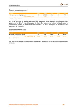 Note d’information


Titres et valeurs de placement

En Kdh                                            2008    2009       Δ%         2010        Δ%
Titres et valeurs de placement                      0    21 985      NA           0         -NA
                          Part Total Actif en %     -     5,9%        -           -           -
Source : STROC Industrie


En 2009, les titres et valeurs mobilières de placement qui concernent exclusivement des
placements en SICAV monétaires pour 22 Mdh. Ces placements ont été effectués suite à
l’amélioration notable de la trésorerie de la Société. A fin 2010, l’entreprise ne dispose plus de
placement de trésorerie.

Ecarts de conversion – Actif

En Kdh                                            2008    2009        Δ%        2010        Δ%
Ecarts de conversion – Actif                       32      390      >100%        74       -81,0%
                          Part Total Actif en %   0,0%    0,1%       0,1%       0,0%       -0,1%
Source : STROC Industrie


Les écarts de conversion concernent principalement la variation de la dette fournisseur libellée
en euros.




Introduction en bourse par Augmentation de capital                                      - 182 -
 