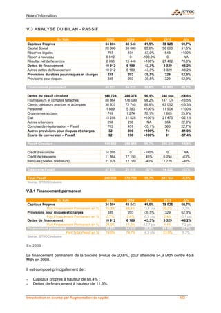 Note d’information


V.3 ANALYSE DU BILAN - PASSIF

                     En Kdh                        2008      2009        Δ%        2010         Δ%
Capitaux Propres                                  34 304    48 543      41,5%     78 025       60,7%
Capital Social                                    20 000    33 000      65,0%     50 000       51,5%
Réserves légales                                    797       104      -87,0%       543       >100%
Report à nouveau                                   6 812       0      -100,0%        0          NA
Résultat net de l’exercice                         6 695    15 440     >100%      27 482       78,0%
Dettes de financement                             10 912     6 189     -43,3%      3 329      -46,2%
Autres dettes de financement                      10 912    6 189      -43,3%      3 329      -46,2%
Provisions durables pour risques et charges         335       203      -39,5%       329        62,3%
Provisions pour risques                             335       203      -39,5%       329        62,3%

Financement permanent                             45 551    54 935     20,6%      81 683      48,7%

Dettes du passif circulant                        146 728   288 276    96,5%      246 084     -14,6%
Fournisseurs et comptes rattachés                 88 864    176 099    98,2%      147 124     -16,5%
Clients créditeurs avances et acomptes             38 937    72 740    86,8%       63 052     -13,3%
Personnel                                           1 889     5 780   >100%        11 904     >100%
Organismes sociaux                                   749      1 274    70,1%        1 605      25,9%
Etat                                               15 288    31 628   >100%        21 475     -32,1%
Autres créanciers                                    298       298      NA           364       22,0%
Comptes de régularisation – Passif                   703       457    -35,1%         560      22,7%
Autres provisions pour risques et charges             32       390    >100%           74      -81,0%
Ecarts de conversion – Passif                         92       190    >100%           81      -57,4%

Passif Circulant                                  146 852   288 856    96,7%      246 239     -14,8%

Crédit d'escompte                                 14 395       0       -100%         0          NA
Crédit de trésorerie                              11 864    17 150      45%        6 294       -63%
Banques (Soldes créditeurs)                       21 376    12 789      -40%       7 728       -40%

Trésorerie Passif                                 47 635    29 939     -37%       14 022       -53%

Total Passif                                      240 038   373 730    55,7%      341 944      -8,5%
Source : STROC Industrie


V.3.1 Financement permanent

                    En Kdh                         2008      2009        Δ%        2010          Δ%
Capitaux Propres                                  34 304    48 543      41,5%     78 025       60,7%
             Part Financement Permanent en %      75,3%     88,4%      13,1 pts   95,5%         7,2%
Provisions pour risques et charges                  335       203      -39,5%       329        62,3%
             Part Financement Permanent en %       0,7%      0,4%      -0,3 pts    0,4%       -0,1 pts
Dettes de financement                             10 912     6 189     -43,3%      3 329      -46,2%
             Part Financement Permanent en %      24,0%     11,3%     -12,7 pts    4,1%       -7,2 pts
Financement permanent                             45 551    54 935      20,6%     81 683       48,7%
                         Part Total Passif en %   19,0%     14,7%      -4,3 pts   23,9%         9,2%
Source : STROC Industrie


En 2009

Le financement permanent de la Société évolue de 20,6%, pour atteindre 54,9 Mdh contre 45,6
Mdh en 2008.

Il est composé principalement de :

-   Capitaux propres à hauteur de 88,4% ;
-   Dettes de financement à hauteur de 11,3%.


Introduction en bourse par Augmentation de capital                                          - 183 -
 