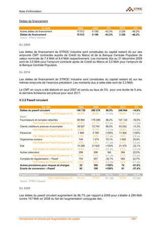 Note d’information


Dettes de financement

                     En Kdh                          2008     2009        Δ%       2010         Δ%
Autres dettes de financement                        10 912    6 189     -43,3%     3 329      -46,2%
Dettes de financement                               10 912    6 189     -43,3%     3 329      -46,2%
Source : STROC Industrie


En 2009

Les dettes de financement de STROC Industrie sont constituées du capital restant dû sur des
emprunts CMT contractés auprès de Crédit du Maroc et de la Banque Centrale Populaire de
valeur nominale de 7,4 Mdh et 8,4 Mdh respectivement. Les montants dûs au 31 décembre 2009
sont de 3,0 Mdh pour l’emprunt contracté après de Crédit du Maroc et 3,0 Mdh pour l’emprunt de
la Banque Centrale Populaire.

En 2010

Les dettes de financement de STROC Industrie sont constituées du capital restant dû sur les
mêmes emprunts de l’exercice précédent. Les montants dus à cette date sont de 3,3 Mdh.

Le CMT en cours a été élaboré en aout 2007 et conclu au taux de 5% pour une durée de 5 ans,
la dernière échéance est prévue pour aout 2011.

V.3.2 Passif circulant

                     En Kdh                           2008      2009      Δ%         2010        Δ%
Dettes du passif circulant                          146 728   288 276   96,5%      246 084     -14,6%
                      Part Passif Circulant en %     99,9%     99,8%    -0,1pts     99,9%      0,1 pts
Dont :
Fournisseurs et comptes rattachés                   88 864    176 099    98,2%     147 124     -16,5%
            Part Dettes du Passif Circulant en %    60,6%      61,1%     0,5 pts    59,8%      -1,3 pts
Clients créditeurs avances et acomptes              38 937     72 740    86,8%      63 052     -13,3%
            Part Dettes du Passif Circulant en %    26,5%      25,2%    -1,3 pts    25,6%       0,4 pts
Personnel                                            1 889      5 780   >100%       11 904     >100%
            Part Dettes du Passif Circulant en %     1,3%       2,0%     0,7 pts     4,8%       2,8 pts
Organismes sociaux                                    749       1 274    70,1%       1 605      25,9%
            Part Dettes du Passif Circulant en %     0,5%       0,4%    -0,1 pts     0,7%       0,2 pts
Etat                                                15 288     31 628   >100%       21 475     -32,1%
            Part Dettes du Passif Circulant en %    10,4%      11,0%     0,6 pts     8,7%      -2,2 pts
Autres créanciers                                     298        298       NA         364       22,0%
            Part Dettes du Passif Circulant en %     0,2%       0,1%    -0,1 pts     0,1%       0,0 pts
Comptes de régularisation – Passif                    703        457    -35,1%        560       22,7%
            Part Dettes du Passif Circulant en %     0,5%       0,2%    -0,3 pts     0,2%       0,1 pts
Autres provisions pour risques et charges              32        390    >100%          74      -81,0%
Ecarts de conversion – Passif                          92        190    >100%          81      -57,4%

Passif Circulant                                    146 852   288 856    96,7%     246 239     -14,8%
                           Part Total Passif en %    61,2%     77,3%    16,1 pts    72,0%      -5,3 pts
Source : STROC Industrie


En 2009

Les dettes du passif circulant augmentent de 96,7% par rapport à 2008 pour s’établir à 289 Mdh
contre 147 Mdh en 2008 du fait de l’augmentation conjuguée des :




Introduction en bourse par Augmentation de capital                                           - 185 -
 