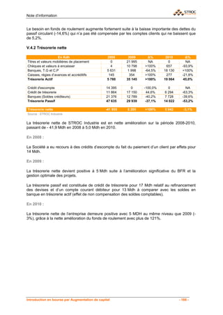 Note d’information


Le besoin en fonds de roulement augmente fortement suite à la baisse importante des dettes du
passif circulant (-14,6%) qui n’a pas été compensée par les comptes clients qui ne baissent que
de 5,2%.

V.4.2 Trésorerie nette

                    En Kdh                      2008      2009       Δ%        2010        Δ%
Titres et valeurs mobilières de placement         0      21 995      NA          0         NA
Chèques et valeurs à encaisser                    4      10 798    >100%        657      -93,9%
Banques, T.G et C.P                             5 631     1 998    -64,5%     18 130     >100%
Caisses, régies d’avances et accréditifs         145       354     >100%       277       -21,8%
Trésorerie Actif                                5 780    35 145    >100%      19 064      45,0%

Crédit d'escompte                              14 395       0     -100,0%        0         NA
Crédit de trésorerie                           11 864    17 150     44,6%      6 294     -63,3%
Banques (Soldes créditeurs)                    21 376    12 789    -40,2%     7 728      -39,6%
Trésorerie Passif                              47 635    29 939    -37,1%     14 022     -53,2%

Trésorerie nette                               -41 855   5 205     >100%      5 042       -3,1%
Source : STROC Industrie


La trésorerie nette de STROC Industrie est en nette amélioration sur la période 2008-2010,
passant de - 41,9 Mdh en 2008 à 5,0 Mdh en 2010.

En 2008 :

La Société a eu recours à des crédits d’escompte du fait du paiement d’un client par effets pour
14 Mdh.

En 2009 :

La trésorerie nette devient positive à 5 Mdh suite à l’amélioration significative du BFR et la
gestion optimale des projets.

La trésorerie passif est constituée de crédit de trésorerie pour 17 Mdh relatif au refinancement
des devises et d’un compte courant débiteur pour 13 Mdh à comparer avec les soldes en
banque en trésorerie actif (effet de non compensation des soldes comptables).

En 2010 :

La trésorerie nette de l’entreprise demeure positive avec 5 MDH au même niveau que 2009 (-
3%), grâce à la nette amélioration du fonds de roulement avec plus de 121%.




Introduction en bourse par Augmentation de capital                                     - 188 -
 