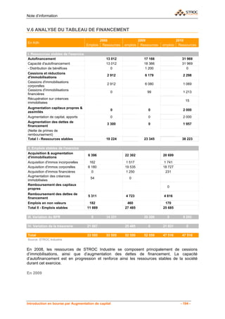 Note d’information


V.6 ANALYSE DU TABLEAU DE FINANCEMENT

                                                2008                    2009                    2010
En Kdh
                                      Emplois    Ressources   emplois    Ressources   emplois    Ressources

I. Ressources stables de l'exercice
Autofinancement                                    13 012                  17 166                  31 969
Capacité d'autofinancement                         13 012                  18 366                  31 969
- Distribution de bénéfices                           0                    1 200                     0
Cessions et réductions
                                                   2 912                   6 179                   2 298
d'immobilisations
Cessions d'immobilisations
                                                   2 912                   6 080                   1 069
corporelles
Cessions d'immobilisations
                                                     0                       99                    1 213
financières
Récupération sur créances
                                                                                                     15
immobilisées
Augmentation capitaux propres &
                                                     0                       0                     2 000
assimilés
Augmentation de capital, apports                     0                       0                     2 000
Augmentation des dettes de
                                                   3 300                     0                     1 957
financement
(Nette de primes de
remboursement)
Total I - Ressources stables                       19 224                  23 345                  38 223

II. Emplois stables de l'exercice
Acquisition & augmentation
                                       6 396                  22 302                  20 699
d'immobilisations
Acquisition d'immos incorporelles       162                    1 517                   1 741
Acquisition d'immos corporelles        6 180                  19 535                  18 727
Acquisition d'immos financières          0                     1 250                    231
Augmentation des créances
                                        54                      0
immobilisées
Remboursement des capitaux
                                                                                        0
propres
Remboursement des dettes de
                                       5 311                  4 723                   4 816
financement
Emplois en non valeurs                 182                     460                     170
Total II - Emplois stables            11 889                  27 485                  25 685

III. Variation du BFR                   0          14 331                  29 206       0          9 293

IV. Variation de la trésorerie        21 667                  25 485         0        21 831          0

Total                                 33 555       33 555     52 550       52 550     47 516       47 516
Source: STROC Industrie


En 2008, les ressources de STROC Industrie se composent principalement de cessions
d’immobilisations, ainsi que d’augmentation des dettes de financement. La capacité
d’autofinancement est en progression et renforce ainsi les ressources stables de la société
durant cet exercice.

En 2009




Introduction en bourse par Augmentation de capital                                                - 194 -
 