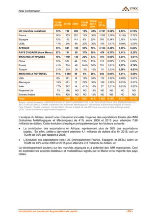 Note d’information


                                                                  TCAM        2015
                                  TCAM                      TCAM        CA
                                          2015E 2008              08/15
                                  (05/08)                   05/08       2015e
                                                                  cible
UE (marchés nearshore)              13%      736     408      13%     40%     2 181 0,30%        0,13%        0,16%
France                              14%      353     201      15%     30%     1 262    0,36%      0,14%       0,22%
Espagne                             10%      150     141      8%      20%      505    0,34%      0,18%        0,16%
UEBL                                17%      246      66      20%     30%      415     0,17%      0,08%       0,09%
AFRIQUE                             33%      841      100     50%     70%     4 104 0,49%        0,09%        0,40%
PAYS D’AGADIR (hors Maroc)          27%      131      28      37%     50%      478    0,37%      0,11%        0,25%
MARCHES ATYPIQUES                   18%     1 091     130     20%     33%      973    0,03%      0,04%        -0,01%
Chine                               13%      513      48     13%      13%      112    0,02%      0,02%        0,00%
Russie                              41%      734      46     144%     50%      791     0,81%     0,07%        0,74%
Turquie                             21%      219      36      -3%     10%       70     0,03%     0,06%        -0,03%
MARCHES A POTENTIEL                 11%     1 869     49      6%      26%      246    0,01%      0,01%        0,00%
USA                                 6%       581      18      13%     30%      112     0,02%      0,00%       0,01%
Allemagne                           15%      691      17      23%     30%      108     0,02%      0,01%       0,01%
Italie                              17%      342      14     -11%     10%       27     0,01%      0,01%       0,00%
Royaume Uni                          7%      186       ND     ND      15%      ND       ND         ND           ND
Emirats Arabes                      40%      428       ND     ND      15%      ND       ND         ND           ND
Total                                 -     4 668    714     18%      41%     7 983   0,16%      0,04%        0,11%
Source : extrait du rapport « IDENTIFICATION ET DÉVELOPPEMENT DE L’OFFRE EXPORTABLE DES ENTREPRISES DU
SECTEUR DES IMM », FIMME (Fédération des Industries Métallurgiques, Mécaniques et Electromécaniques du Maroc)
Pays d’Agadir : Egypte, Jordanie, Tunisie, Maroc (Accord d’Agadir en mai 2001 pour une zone de libre-échange arabe)
UEBL: Union économique belgo-luxembourgeoise


L’analyse du tableau ressort une croissance annuelle moyenne des exportations totales des IMM
(Industries Métallurgiques et Mécaniques) de 41% entre 2008 et 2015 pour atteindre 7,98
milliards de dollars. Cette évolution s’explique principalement par les facteurs suivants:
•    La contribution des exportations en Afrique, représentant plus de 50% des exportations
     totales. En effet, celles-ci devraient atteindre 4,1 milliards de dollars d’ici fin 2015, soit un
     TCAM de 70% par rapport à 2008;
•    L’évolution des exportations vers l’UE (principalement France, Espagne, et UEBL) selon un
     TCAM de 40% entre 2008 et 2015 pour atteindre 2,2 milliards de dollars; et
Le développement soutenu sur les marchés atypiques et à potentiel des IMM marocaines. Ceci
en exploitant les accords bilatéraux et multilatéraux signés par le Maroc et la majorité des pays
cibles.




Introduction en bourse par Augmentation de capital                                                        - 204 -
 