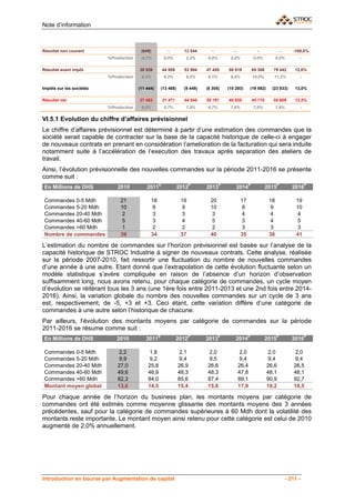 Note d’information



Résultat non courant                     (649)          -         12 544       -         -             -              -       -100,0%
                          %Production    -0,1%        0,0%         2,2%     0,0%       0,0%          0,0%           0,0%         -

Résultat avant impôt                    38 926       44 959       53 994    47 455    58 818         65 308      79 442        12,6%
                          %Production    8,4%         8,2%         9,5%     8,1%       9,4%          10,0%       11,2%           -

Impôts sur les sociétés                 (11 444)     (13 488)     (9 449)   (8 305)   (10 293)      (19 592)     (23 833)      13,0%

Résultat net                            27 482       31 471       44 545    39 151    48 525         45 715      55 609        12,5%
                          %Production    6,0%         5,7%         7,8%     6,7%       7,8%          7,0%           7,8%         -

VI.5.1 Evolution du chiffre d’affaires prévisionnel
Le chiffre d’affaires prévisionnel est déterminé à partir d’une estimation des commandes que la
société serait capable de contracter sur la base de la capacité historique de celle-ci à engager
de nouveaux contrats en prenant en considération l’amelioration de la facturation qui sera induite
notamment suite à l’accélération de l’execution des travaux après separation des ateliers de
travail.
Ainsi, l’évolution prévisionnelle des nouvelles commandes sur la période 2011-2016 se présente
comme suit :
 En Millions de DHS           2010          2011E               2012P       2013P            2014P            2015P           2016P

 Commandes 0-5 Mdh             21               18               19           20              17               18               19
 Commandes 5-20 Mdh            10                8                9           10               8                9               10
 Commandes 20-40 Mdh            2                3                3            3               4                4                4
 Commandes 40-60 Mdh            5                3                4            5               3                4                5
 Commandes >60 Mdh              1                2                2            2               3                3                3
 Nombre de commandes           39               34               37           40              35               38               41

L’estimation du nombre de commandes sur l’horizon prévisionnel est basée sur l’analyse de la
capacité historique de STROC Industrie à signer de nouveaux contrats. Cette analyse, réalisée
sur la période 2007-2010, fait ressortir une fluctuation du nombre de nouvelles commandes
d’une année à une autre. Etant donné que l’extrapolation de cette évolution fluctuante selon un
modèle statistique s’avère compliquée en raison de l’absence d’un horizon d’observation
suffisamment long, nous avons retenu, pour chaque catégorie de commandes, un cycle moyen
d’évolution se réitérant tous les 3 ans (une 1ère fois entre 2011-2013 et une 2nd fois entre 2014-
2016). Ainsi, la variation globale du nombre des nouvelles commandes sur un cycle de 3 ans
est, respectivement, de -5, +3 et +3. Ceci étant, cette variation diffère d’une catégorie de
commandes à une autre selon l’historique de chacune.
Par ailleurs, l’évolution des montants moyens par catégorie de commandes sur la période
2011-2016 se résume comme suit :
 En Millions de DHS           2010          2011E             2012P         2013P         2014P               2015P           2016P

 Commandes 0-5 Mdh             2,2           1,8                 2,1         2,0              2,0               2,0            2,0
 Commandes 5-20 Mdh            9,9           9,2                 9,4         9,5              9,4               9,4            9,4
 Commandes 20-40 Mdh          27,0           25,8               26,9        26,6             26,4              26,6            26,5
 Commandes 40-60 Mdh          49,6           46,9               48,3        48,3             47,8              48,1            48,1
 Commandes >60 Mdh            82,3           84,0               85,6        87,4             89,1              90,9            92,7
 Montant moyen global         13,6           14,5               15,4        15,8             17,9              18,2            18,5

Pour chaque année de l’horizon du business plan, les montants moyens par catégorie de
commandes ont été estimés comme moyenne glissante des montants moyens des 3 années
précédentes, sauf pour la catégorie de commandes supérieures à 60 Mdh dont la volatilité des
montants reste importante. Le montant moyen ainsi retenu pour cette catégorie est celui de 2010
augmenté de 2,0% annuellement.




Introduction en bourse par Augmentation de capital                                                                         - 211 -
 