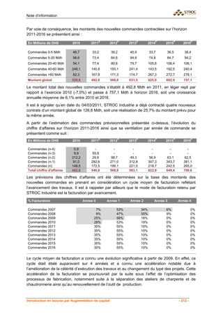 Note d’information


Par voie de conséquence, les montants des nouvelles commandes contractées sur l’horizon
2011-2016 se présentent ainsi :

En Millions de DHS         2010        2011E         2012P    2013P         2014P    2015P      2016P

Commandes 0-5 Mdh          46,7         33,2         39,2     40,9          33,7     36,5       38,4
Commandes 5-20 Mdh         98,6         73,4         84,6     94,8          74,8     84,7       94,2
Commandes 20-40 Mdh        54,1         77,4         80,6     79,7          105,6    106,4      106,1
Commandes 40-60 Mdh        248,1       140,8         193,1    241,4         143,5    192,5      240,4
Commandes >60 Mdh          82,3        167,9         171,3    174,7         267,3    272,7      278,1
Montant global             529,8       492,8         568,8    631,5         625,0    692,9      757,1

Le montant total des nouvelles commandes s’établit à 492,8 Mdh en 2011, en léger repli par
rapport à l’exercice 2010 (-7,0%) et passe à 757,1 Mdh à horizon 2016, soit une croissance
annuelle moyenne de 6,1% entre 2010 et 2016.
Il est à signaler qu’en date du 04/03/2011, STROC Industrie a déjà contracté quatre nouveaux
contrats d’un montant global de 126,8 Mdh, soit une réalisation de 25,7% du montant prévu pour
la même année.
A partir de l’estimation des commandes prévisionnelles présentée ci-dessus, l’évolution du
chiffre d’affaires sur l’horizon 2011-2016 ainsi que sa ventilation par année de commande se
présentent comme suit :
En Millions de DHS         2010        2011E         2012P    2013P         2014P    2015P      2016P

Commandes (n-4)             0,9          -             -        -             -        -          -
Commandes (n-3)             9,9         55,9           -        -             -        -          -
Commandes (n-2)            212,2        29,9         98,7     49,3          56,9     63,1       62,5
Commandes (n-1)             91,0       282,6         271,0    312,8         347,3    343,7      381,1
Commandes (n)              148,5       172,5         199,1    221,0         218,7    242,5      265,0
Total chiffre d'affaires   462,6       540,8         568,8    583,1         622,9    649,4      708,6

Les prévisions des chiffres d’affaires ont été déterminées sur la base des montants des
nouvelles commandes en prenant en considération un cycle moyen de facturation reflétant
l’avancement des travaux. Il est à rappeler par ailleurs que le mode de facturation retenu par
STROC Industrie est la facturation par avancement.
% Facturation                      Année 0      Année 1       Année 2          Année 3       Année 4

Commandes 2007                            7%            53%           34%            6%                0%
Commandes 2008                            9%            47%           35%            9%                0%
Commandes 2009                           25%            56%           18%            0%                0%
Commandes 2010                           28%            53%           19%            0%                0%
Commandes 2011                           35%            55%           10%            0%                0%
Commandes 2012                           35%            55%           10%            0%                0%
Commandes 2013                           35%            55%           10%            0%                0%
Commandes 2014                           35%            55%           10%            0%                0%
Commandes 2015                           35%            55%           10%            0%                0%
Commandes 2016                           35%            55%           10%            0%                0%


Le cycle moyen de facturation a connu une évolution significative à partir de 2009. En effet, ce
cycle était étalé auparavant sur 4 années et a connu une accélération notable due à
l’amélioration de la célérité d’exécution des travaux et au changement du type des projets. Cette
accélération de la facturation se poursuivrait par la suite sous l’effet de l’optimisation des
processus de fabrication, notamment suite à la séparation des ateliers de charpente et de
chaudronnerie ainsi qu’au renouvellement de l’outil de production.



Introduction en bourse par Augmentation de capital                                           - 212 -
 