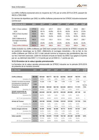 Note d’information


Le chiffre d’affaires évoluerait ainsi en moyenne de 7,4% par an entre 2010 et 2016, passant de
462,6 à 708,6 Mdh
En termes de répartition par DAS, le chiffre d’affaires prévisionnel de STROC Industrie évoluerait
comme suit :
En Millions de DHS                   2010       2011E        2012P          2013P              2014P           2015P           2016P


DAS 1 (Vracs solides)                177,3      243,6        247,7          245,2              252,6           253,6           266,1
   %CA                               38,3%      45,1%        43,6%          42,1%              40,6%           39,1%          37,6%
DAS 2 (Vracs liquides)               123,0      184,1        188,0          186,9              193,4           195,1           205,8
   %CA                               26,6%      34,0%        33,0%          32,0%              31,0%           30,0%          29,0%
DAS 3 (Bâtiments et
                                     162,3      113,0        133,1          151,0              176,9           200,7           236,7
Ouvrages industriels)
   %CA                               35,1%      20,9%        23,4%          25,9%              28,4%           30,9%          33,4%
Total chiffre d'affaires             462,6      540,8        568,8          583,1              622,9           649,4           708,6

Cette évolution du chiffre d’affaires par DAS tient compte d’une volonté de STROC Industrie de
se positinner davantage sur le DAS « Bâtiments et ouvrages industriels ». De ce fait, le mix
chiffre d’affaires par DAS en 2011 à été calculé comme la moyenne des pondérations des mix
sur les 3 derniers exercices. Ledit mix évoluera ensuite en faveur du DAS 3 qui gagne 2,5 points
par an, au détriment des DAS 1 (-1,5 points par an) et DAS 2 (- 1 points par an).
VI.5.2 Evolution de la valeur ajoutée prévisionnelle
La formation de la valeur ajoutée prévisionnelle de STROC Industrie sur la période 2010-2016
se présente de la manière suivante :
                                                      E          P          P              P               P            P        TCAM
En '000s MAD                          2010     2011       2012       2013           2014          2015           2016
                                                                                                                                 10-16



Chiffre d'affaires                   462 590   540 829    568 771    583 134    622 942          649 397        708 579          7,4%
                     Variation (%)    14,9%    16,9%       5,2%       2,5%          6,8%          4,2%            9,1%                -
Variation de stocks de produits       -2 577   10 229      1 178      605           1 678         1 115          2 495            n.a.
Immobilisations produites par                                                                                                      -
                                      1 639       -          -          -             -                -           -
l'entreprise pour elle-même                                                                                                     100,0%
Production                           461 651   551 059    569 949    583 739    624 620          650 513        711 073          7,5%
                     Variation (%)    13,5%    19,4%       3,4%       2,4%          7,0%          4,1%            9,3%                -
Achats consommés de
                                     181 283   222 524    230 152    235 721    252 229          262 685        287 140           8,0
Matières Et Fournitures
                     Variation (%)    -8,4%    22,7%       3,4%       2,4%          7,0%          4,1%            9,3%                -

        En % de la production         39,3%    40,4%      40,4%      40,4%      40,4%             40,4%          40,4%                -

Achats de Travaux                     89 203   106 338    109 983    112 644    120 533          125 530        137 216          7,4%

                     Variation (%)    15,9%    19,2%       3,4%       2,4%          7,0%          4,1%            9,3%                -
        En % de la production         19,3%    19,3%      19,3%      19,3%      19,3%             19,3%          19,3%                -
Autres charges externes               56 446   64 440     64 832     60 289     59 713           59 972          63 723          2,0%
                     Variation (%)    53,2%    14,2%       0,6%      -7,0%          -1,0%         0,4%            6,3%                -
        En % de la production         12,2%    11,7%      11,4%      10,3%          9,6%          9,2%            9,0%                -
Valeur ajoutée                       134 719   157 756    164 981    175 085    192 145          202 326        222 994          8,8%
                     Variation (%)    42,1%    17,1%       4,6%       6,1%          9,7%          5,3%           10,2%                -
        En % de la production         29,2%    28,6%      28,9%      30,0%      30,8%             31,1%          31,4%                -




Introduction en bourse par Augmentation de capital                                                                          - 213 -
 
