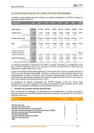 Note d’information



VI.6 EVOLUTION DU RESULTAT D’EXPLOITATION PREVISIONNEL

Le tableau ci-après reflète l’évolution attendue du résultat d’exploitation de STROC Industrie sur
la période étudiée 2010-2016 :
                                                     E           P            P           P            P             P        TCAM
En '000s MAD                       2010       2011        2012         2013        2014        2015           2016
                                                                                                                              10-16



Valeur ajoutée                    134 719     157 756     164 981      175 085     192 145     202 326        222 994          8,8%

Impôts et taxes                     (731)     (1 733)      (2 184)      (2 079)     (1 972)        (1 865)     (1 766)        15,8%
                  Variation (%)    10,8%      137,0%        26,0%        -4,8%       -5,2%          -5,4%       -5,3%

Charges de personnel              (92 734)   (104 332)   (110 523)    (113 447) (119 611) (124 045)          (132 615)         6,1%
               Variation (%)        37,0%       12,5%        5,9%         2,6%      5,4%      3,7%               6,9%

EBE                                41 254      51 691      52 275       59 558      70 562         76 416      88 614         13,6%
                Variation (%)        56%         25%          1%          14%         18%             8%         16%
           Marge sur EBE (%)        8,9%        9,4%        9,2%        10,2%       11,3%          11,7%       12,5%

Reprises d'exploitation                  -           -            -            -           -           -              -
Transfert de charges                 1 877           -            -            -           -           -              - -100,0%
Dotations d'exploitation           (5 999)     (6 953)    (11 485)     (13 001)    (13 353)    (13 469)       (12 288)    12,7%
                                    -1,3%       -1,3%        -2,0%        -2,2%       -2,1%       -2,1%          -1,7%
Résultat d'exploitation            37 132      44 738       40 790       46 557      57 208      62 948         76 326    12,8%
                Variation (%)       50,6%       20,5%        -8,8%       14,1%       22,9%       10,0%          21,3%
   Marge opérationnelle (%)          8,0%        8,1%         7,2%         8,0%        9,2%        9,7%         10,7%

Le résultat d’exploitation prévisionnel de STROC Industrie connaîtrait une amélioration entre
2010 et 2016. Il passerait ainsi de 37 132 Kdh à fin 2010 à 76 326 Kdh à fin 2016, soit une
croissance annuelle moyenne de +12,8%.
Le taux de la marge opérationnelle gagnerait 2,7 points entre 2010 et 2016 en passant de 8,0% à
10,7% sur cette période prévisionnelle. Toutefois, la baisse de la marge opérationnelle est due
essentiellement à l’entrée en fonction des nouveaux investissements dont les dotations aux
amortissements affecteraient négativement le taux de marge notamment en 2012, mais aussi en
raison des nouveaux recrutements prévus en 2012.
La croissance du résultat d’exploitation de STROC Industrie trouve son origine dans
l’amélioration de la valeur ajoutée de la société mais également dans l’évolution de sa masse
salariale et des dotations d’exploitation qui se présentent comme suit :
      Evolution de la masse salariale prévisionnelle
Dans le cadre de sa stratégique de développement et d’amélioration en interne, la société a
recensé un besoin en recrutement global de 38 personnes étalé sur la période 2011-2012 qui se
présente comme suit :
                                                                                       Recrutement             Recrutement
Direction/BU
                                                                                          2011                    2012


BU Chaudronnerie                                                                               -                          1
Direction des Achats (DA)                                                                      2                          1
Direction Administrative et Financière (DAF)                                                   4                          -
Direction Contrôle de Gestion et Système d'Information (DCGSI)                                 6                          4
Direction Commerciale & Marketing (DC&M)                                                       4                          2
Direction Montage (DM)                                                                         2                          7
Direction Ressources Humaines (DRH)                                                            1                          -
Direction Technique (DT)                                                                       1                          -
OQS                                                                                            -                          3




Introduction en bourse par Augmentation de capital                                                                       - 216 -
 
