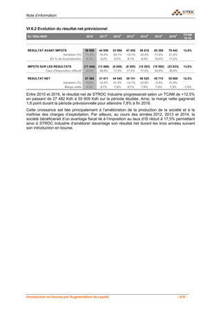 Note d’information


VI.6.2 Evolution du résultat net prévisionnel
                                                        E          P          P           P           P           P       TCAM
En '000s MAD                           2010      2011       2012       2013        2014        2015        2016
                                                                                                                          10-16



RESULTAT AVANT IMPOTS                  38 926   44 959      53 994     47 455     58 818      65 308      79 442          12,6%
                     Variation (%)     71,4%    15,5%       20,1%      -12,1%     23,9%       11,0%       21,6%
            En % de la production       8,4%     8,2%        9,5%       8,1%       9,4%       10,0%       11,2%

IMPOTS SUR LES RESULTATS             (11 444)   (13 488)    (9 449)    (8 305)    (10 293)    (19 592)    (23 833)        13,0%
          Taux d'imposition effectif 30,0%       30,0%       17,5%      17,5%      17,5%       30,0%       30,0%

RESULTAT NET                           27 482   31 471      44 545     39 151     48 525      45 715      55 609          12,5%
                       Variation (%)   78,0%    14,5%       41,5%      -12,1%     23,9%       -5,8%       21,6%
                        Marge nette     6,0%     5,7%        7,8%       6,7%       7,8%        7,0%        7,8%           -1,9%

Entre 2010 et 2016, le résultat net de STROC Industrie progresserait selon un TCAM de +12,5%
en passant de 27 482 Kdh à 55 609 Kdh sur la période étudiée. Ainsi, la marge nette gagnerait
1,8 point durant la période prévisionnelle pour atteindre 7,8% à fin 2016.
Cette croissance est liée principalement à l’amélioration de la production de la société et à la
maîtrise des charges d’exploitation. Par ailleurs, au cours des années 2012, 2013 et 2014, la
société bénéficierait d’un avantage fiscal lié à l’imposition au taux d’IS réduit à 17,5% permettant
ainsi à STROC Industrie d’améliorer davantage son résultat net durant les trois années suivant
son introduction en bourse.




Introduction en bourse par Augmentation de capital                                                                    - 218 -
 