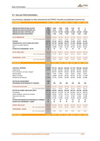 Note d’information



VI.7 BILAN PREVISIONNEL

Les principaux agrégats du bilan prévisionnel de STROC Industrie se présentent comme suit :
En '000s MAD                                                   2010     2011E     2012P     2013P     2014P     2015P       2016P



IMMOBILISATIONS EN NON VALEUR                                   494      4 854     3 668     2 509     1 451     427          0
IMMOBILISATIONS INCORPORELLES                                  2 998     2 847     2 162     1 485      820      191         (0)
IMMOBILISATIONS CORPORELLES                                   54 000    117 419   147 978   140 895   133 625   126 355    119 645
IMMOBILISATIONS FINANCIERES                                    1 330     1 330     1 330     1 330     1 330     1 330      1 330

ACTIF IMMOBILISE                                              58 822    126 450   155 138   146 219   137 226   128 303    120 975
                                        En % du total actif   17,2%     23,1%     26,4%     23,8%     20,7%     18,3%      15,7%
STOCKS                                                         28 243    64 122    66 717    68 356    73 100    76 157     83 193
CREANCES DE L'ACTIF CIRCULANT DONT :                          235 742   327 391   342 886   350 577   373 479   388 688    423 258
Clients et comptes rattachés                                  187 033   272 334   286 404   293 636   313 681   327 003    356 804
Etat                                                           20 442    40 688    41 895    42 276    44 740    46 366     50 493
ECARTS DE CONVERSION - ACTIF                                     74        74        74        74        74        74         74

ACTIF CIRCULANT                                               264 059   391 587   409 677   419 007   446 652   464 918    506 524
                                        En % du total actif   77,2%     71,5%     69,7%     68,3%     67,3%     66,2%      65,9%

TRESORERIE - ACTIF                                            19 064    29 404    23 295    48 597    80 229    108 581    140 666
                                        En % du total actif    5,6%      5,4%      4,0%      7,9%     12,1%     15,5%      18,3%

TOTAL ACTIF                                                   341 945   547 441   588 110   613 823   664 107   701 802    768 166



CAPITAUX PROPRES                                              78 025    197 101 224 274 244 304 271 787 294 328 324 436
Capital social                                                50 000     62 426  62 426  62 426  62 426  62 426  62 426
Prime d'émission, de fusion, d'apport                            -       88 574  88 574  88 574  88 574  88 574  88 574
Réserve légale                                                 543        1 918   3 493   5 726   6 243   6 243   6 243
Report à nouveau                                                0        12 668  25 129  48 321  65 912  91 279 111 494
Résultat net de l'exercice                                    27 482     31 516  44 651  39 258  48 632  45 806  55 699

DETTES DE FINANCEMENT                                          3 329      -         -         -         -         -           -
PROVISIONS POUR RISQUES ET CHARGES                              329      329       329       329       329       329         329

Financement permanent                                         81 683    197 430   224 602   244 633   272 115   294 657    324 765
                           En % du total passif                23,9%     36,1%     38,2%     39,8%     41,0%     42,0%      42,3%
DETTES DU PASSIF CIRCULANT DONT :                             246 084   349 901   363 416   369 108   391 910   407 036    443 252
Fournisseurs                                                  147 124   209 007   215 206   217 165   229 824   238 173    259 373
Clients créditeurs, avances et acomptes                        63 052    88 829    93 419    95 778   102 316   106 661    116 382
Personnel et Org. Soc                                         13 509    10 958    11 608    11 915    12 562    13 028     13 928
Etat                                                          21 475    40 182    42 258    43 325    46 283    48 249     52 646
AUTRES PROVISIONS POUR RISQUES ET CHARGES                       74        74        74        74        74        74         74
ECARTS DE CONVERSION - PASSIF                                   81        81        81        81        81        81         81

PASSIF CIRCULANT                                              246 239   350 056   363 571   369 263   392 065   407 191    443 408
                                    En % du total passif      72,0%     63,9%     61,8%     60,2%     59,0%     58,0%      57,7%
TRESORERIE - PASSIF                                           14 023       -         -         -         -         -             -
                                    En % du total passif       4,1%      0,0%      0,0%      0,0%      0,0%      0,0%       0,0%


TOTAL PASSIF                                                  341 945   547 441   588 110   613 823   664 108   701 802    768 166




Introduction en bourse par Augmentation de capital                                                                     - 219 -
 