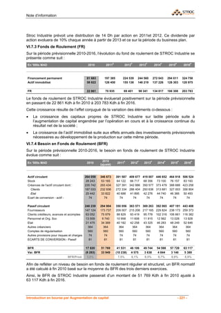 Note d’information




Stroc Industrie prévoit une distribution de 14 Dh par action en 2011et 2012. Ce dividende par
action evoluera de 10% chaque année à partir de 2013 et ce sur la période du business plan.
VI.7.3 Fonds de Roulement (FR)
Sur la période prévisionnelle 2010-2016, l’évolution du fond de roulement de STROC Industrie se
présente comme suit :
                                                                 E                  P              P              P              P              P
En '000s MAD                                  2010        2011               2012           2013           2014           2015           2016



Financement permanent                        81 683      197 385          224 539       244 560            272 043        294 611        324 758
Actif immobilisé                             58 822      126 450          155 138       146 219            137 226        128 303        120 975

FR                                           22 861      70 935           69 401           98 341          134 817        166 308        203 783

Le fonds de roulement de STROC Industrie évoluerait positivement sur la période prévisionnelle
en passant de 22 861 Kdh à fin 2010 à 203 783 Kdh à fin 2016.
Cette croissance résulte de l’effet conjugué de la variation des éléments ci-dessous :
•    La croissance des capitaux propres de STROC Industrie sur ladite période suite à
     l’augmentation de capital engendrée par l’opération en cours et à la croissance continue du
     résultat net de la société ;
•    La croissance de l’actif immobilisé suite aux effets annuels des investissements prévisionnels
     nécessaires au développement de la production sur cette même période.
VI.7.4 Besoin en Fonds de Roulement (BFR)
Sur la période prévisionnelle 2010-2016, le besoin en fonds de roulement de STROC Industrie
évolue comme suit :
                                                        2010                 E          P              P              P              P           P
En '000s MAD                                 2010                     2011       2012         2013            2014          2015          2016
                                                      (ajusté)



Actif circulant                             264 059   346 673        391 587 409 677 419 007 446 652 464 918 506 524
Stock                                        28 243    53 165         64 122 66 717 68 356 73 100 76 157 83 193
Créances de l'actif circulant dont :        235 742   293 434        327 391 342 886 350 577 373 479 388 688 423 258
  Clients                                   187 033   232 936        272 334 286 404 293 636 313 681 327 003 356 804
  Etat                                       20 442    33 822         40 688 41 895 42 276 44 740 46 366 50 493
Ecart de conversion - actif -                  74        74             74     74      74      74      74      74

Passif circulant                          246 239     294 904        350 056 363 571 369 263 392 065 407 191 443 408
Fournisseurs                              147 124     173 737        209 007 215 206 217 165 229 824 238 173 259 373
Clients créditeurs, avances et acomptes    63 052      75 979         88 829 93 419 95 778 102 316 106 661 116 382
Personnel et Org. Soc                      13 509       9 740         10 958 11 608 11 915 12 562 13 028 13 928
Etat                                       21 475      34 369         40 182 42 258 43 325 46 283 48 249 52 646
Autres créanciers                           364          364           364     364     364     364     364     364
Comptes de régularisation                   560          560           560     560     560     560     560     560
Autres provisions pour risques et charges    74           74            74      74      74      74      74      74
ECARTS DE CONVERSION - Passif                81           81            81      81      81      81      81      81

BFR                                         17 820    51 769          41 531     46 106       49 744         54 588        57 728        63 117
Var. BFR                                    (9 293)   33 949         (10 238)     4 575        3 638          4 844         3 140         5 389
                                BFR/Prod.    3,9%                     7,5%          8,1%       8,5%           8,7%          8,9%          8,9%

Afin de refléter un niveau de besoin en fonds de roulement régulier et structurel, un BFR normatif
a été calculé à fin 2010 basé sur la moyenne du BFR des trois derniers exercices.
Ainsi, le BFR de STROC Industrie passerait d’un montant de 51 769 Kdh à fin 2010 ajusté à
63 117 Kdh à fin 2016.



Introduction en bourse par Augmentation de capital                                                                                   - 221 -
 
