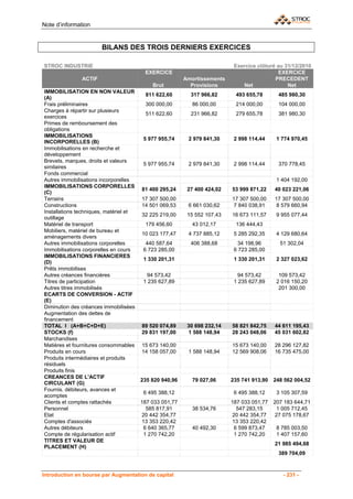 Note d’information


                       BILANS DES TROIS DERNIERS EXERCICES

STROC INDUSTRIE                                                            Exercice clôturé au 31/12/2010
                                         EXERCICE                                            EXERCICE
               ACTIF                                     Amortissements                    PRECEDENT
                                            Brut           Provisions         Net               Net
IMMOBILISATION EN NON VALEUR
                                         811 622,60        317 966,82      493 655,78       485 980,30
(A)
Frais préliminaires                      300 000,00         86 000,00      214 000,00       104 000,00
Charges à répartir sur plusieurs
                                         511 622,60        231 966,82      279 655,78       381 980,30
exercices
Primes de remboursement des
obligations
IMMOBILISATIONS
                                         5 977 955,74     2 979 841,30     2 998 114,44     1 774 970,45
INCORPORELLES (B)
Immobilisations en recherche et
développement
Brevets, marques, droits et valeurs
                                         5 977 955,74     2 979 841,30     2 998 114,44     370 778,45
similaires
Fonds commercial
Autres immobilisations incorporelles                                                        1 404 192,00
IMMOBILISATIONS CORPORELLES
                                        81 400 295,24     27 400 424,02   53 999 871,22    40 023 221,06
(C)
Terrains                                17 307 500,00                     17 307 500,00    17 307 500,00
Constructions                           14 501 069,53     6 661 030,62     7 840 038,91     8 579 660,94
Installations techniques, matériel et
                                        32 225 219,00     15 552 107,43   16 673 111,57     9 955 077,44
outillage
Matériel de transport                    179 456,60         43 012,17      136 444,43
Mobiliers, matériel de bureau et
                                        10 023 177,47     4 737 885,12     5 285 292,35     4 129 680,64
aménagements divers
Autres immobilisations corporelles        440 587,64       406 388,68       34 198,96        51 302,04
Immobilisations corporelles en cours     6 723 285,00                      6 723 285,00
IMMOBILISATIONS FINANCIERES
                                         1 330 201,31                      1 330 201,31     2 327 023,62
(D)
Prêts immobilises
Autres créances financières               94 573,42                         94 573,42        109 573,42
Titres de participation                  1 235 627,89                      1 235 627,89     2 016 150,20
Autres titres immobilisés                                                                    201 300,00
ECARTS DE CONVERSION - ACTIF
(E)
Diminution des créances immobilisées
Augmentation des dettes de
financement
TOTAL I (A+B+C+D+E)                     89 520 074,89     30 698 232,14   58 821 842,75    44 611 195,43
STOCKS (f)                              29 831 197,00     1 588 148,94    28 243 048,06    45 031 602,82
Marchandises
Matières et fournitures consommables    15 673 140,00                     15 673 140,00    28 296 127,82
Produits en cours                       14 158 057,00     1 588 148,94    12 569 908,06    16 735 475,00
Produits intermédiaires et produits
résiduels
Produits finis
CREANCES DE L'ACTIF
                                        235 820 940,96      79 027,06     235 741 913,90   248 562 004,52
CIRCULANT (G)
Fournis. débiteurs, avances et
                                         6 495 388,12                      6 495 388,12     3 105 307,59
acomptes
Clients et comptes rattachés            187 033 051,77                    187 033 051,77   207 183 644,71
Personnel                                 585 817,91        38 534,76       547 283,15      1 005 712,45
Etat                                    20 442 354,77                     20 442 354,77    27 075 178,67
Comptes d'associés                      13 353 220,42                     13 353 220,42
Autres débiteurs                         6 640 365,77       40 492,30      6 599 873,47     8 785 003,50
Compte de régularisation actif           1 270 742,20                      1 270 742,20     1 407 157,60
TITRES ET VALEUR DE
                                                                                           21 985 494,68
PLACEMENT (H)
                                                                                            389 704,09



Introduction en bourse par Augmentation de capital                                            - 231 -
 