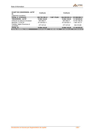 Note d’information


ECART DE CONVERSION - ACTIF
                                       73 970,18                        73 970,18
(I)
( Eléments circulants )
TOTAL II (F+G+H+I)                   265 726 108,14   1 667 176,00    264 058 932,14   315 968 806,11
TRESORERIE - ACTIF                   19 064 142,26                    19 064 142,26    13 149 935,53
Chèques et valeurs à encaisser         657 069,71                       657 069,71     10 797 756,78
Banques, T.G & CP                    18 129 635,11                    18 129 635,11     1 997 767,77
Caisses, régies d'avances et
                                       277 437,44                      277 437,44       354 410,98
accréditifs
TOTAL III                            19 064 142,26                    19 064 142,26    13 149 935,53
TOTAL GENERAL I+II+III               374 310 325,29   32 365 408,14   341 944 917,15   373 729 937,07




Introduction en bourse par Augmentation de capital                                        - 232 -
 