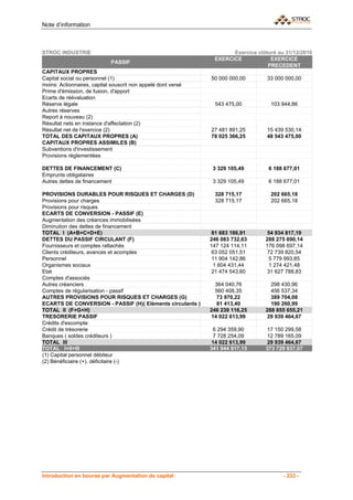 Note d’information



STROC INDUSTRIE                                                      Exercice clôturé au 31/12/2010
                                                               EXERCICE            EXERCICE
                             PASSIF
                                                                                  PRECEDENT
CAPITAUX PROPRES
Capital social ou personnel (1)                               50 000 000,00       33 000 000,00
moins: Actionnaires, capital souscrit non appelé dont versé
Prime d'émission, de fusion, d'apport
Ecarts de réévaluation
Réserve légale                                                 543 475,00          103 944,86
Autres réserves
Report à nouveau (2)
Résultat nets en instance d'affectation (2)
Résultat net de l'exercice (2)                                27 481 891,25       15 439 530,14
TOTAL DES CAPITAUX PROPRES (A)                                78 025 366,25       48 543 475,00
CAPITAUX PROPRES ASSIMILES (B)
Subventions d'investissement
Provisions réglementées

DETTES DE FINANCEMENT (C)                                      3 329 105,49       6 188 677,01
Emprunts obligataires
Autres dettes de financement                                   3 329 105,49       6 188 677,01

PROVISIONS DURABLES POUR RISQUES ET CHARGES (D)                328 715,17          202 665,18
Provisions pour charges                                        328 715,17          202 665,18
Provisions pour risques
ECARTS DE CONVERSION - PASSIF (E)
Augmentation des créances immobilisées
Diminution des dettes de financement
TOTAL I (A+B+C+D+E)                                            81 683 186,91      54 934 817,19
DETTES DU PASSIF CIRCULANT (F)                                246 083 732,63     288 275 690,14
Fournisseurs et comptes rattachés                             147 124 114,11     176 098 697,14
Clients créditeurs, avances et acomptes                        63 052 051,51      72 739 820,54
Personnel                                                      11 904 142,86      5 779 993,85
Organismes sociaux                                             1 604 431,44       1 274 421,48
Etat                                                           21 474 543,60     31 627 788,83
Comptes d'associés
Autres créanciers                                               364 040,76         298 430,96
Comptes de régularisation - passif                              560 408,35         456 537,34
AUTRES PROVISIONS POUR RISQUES ET CHARGES (G)                   73 970,22          389 704,08
ECARTS DE CONVERSION - PASSIF (H)( Eléments circulants )         81 413,40         190 260,99
TOTAL II (F+G+H)                                              246 239 116,25     288 855 655,21
TRESORERIE PASSIF                                             14 022 613,99      29 939 464,67
Crédits d'escompte
Crédit de trésorerie                                           6 294 359,90      17 150 299,58
Banques ( soldes créditeurs )                                  7 728 254,09      12 789 165,09
TOTAL III                                                     14 022 613,99      29 939 464,67
TOTAL I+II+III                                                341 944 917,15     373 729 937,07
(1) Capital personnel débiteur
(2) Bénéficiaire (+). déficitaire (-)




Introduction en bourse par Augmentation de capital                                      - 233 -
 