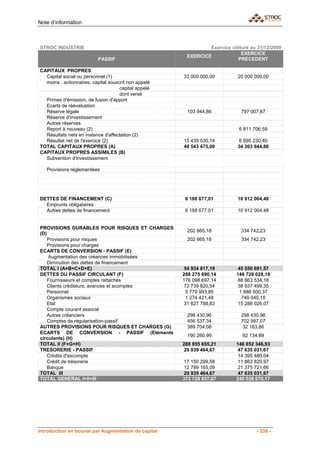 Note d’information



STROC INDUSTRIE                                                Exercice clôturé au 31/12/2009
                                                                            EXERCICE
                                                       EXERCICE
                          PASSIF                                           PRECEDENT

CAPITAUX PROPRES
  Capital social ou personnel (1)                     33 000 000,00        20 000 000,00
  moins : actionnaires, capital souscrit non appelé
                                     capital appelé
                                     dont versé
  Primes d'émission, de fusion d'apport
  Ecarts de réévaluation
  Réserve légale                                       103 944,86           797 007,87
  Réserve d'investissement
  Autres réserves
  Report à nouveau (2)                                                      6 811 706,59
  Résultats nets en instance d'affectation (2)
  Résultat net de l'exercice (2)                      15 439 530,14         6 695 230,40
TOTAL CAPITAUX PROPRES (A)                            48 543 475,00        34 303 944,86
CAPITAUX PROPRES ASSIMILES (B)
  Subvention d'investissement

   Provisions réglementées




DETTES DE FINANCEMENT (C)                              6 188 677,01        10 912 004,48
  Emprunts obligataires
  Autres dettes de financement                         6 188 677,01        10 912 004,48


PROVISIONS DURABLES POUR RISQUES ET CHARGES
                                                       202 665,18           334 742,23
(D)
    Provisions pour risques                            202 665,18           334 742,23
    Provisions pour charges
ECARTS DE CONVERSION - PASSIF (E)
    Augmentation des créances immobilisées
    Diminution des dettes de financement
TOTAL I (A+B+C+D+E)                                    54 934 817,19       45 550 691,57
DETTES DU PASSIF CIRCULANT (F)                        288 275 690,14      146 728 028,18
    Fournisseurs et comptes rattachés                 176 098 697,14       88 863 534,18
    Clients créditeurs, avances et acomptes           72 739 820,54       38 937 499,35
    Personnel                                           5 779 993,85       1 888 500,37
    Organismes sociaux                                  1 274 421,48        749 040,18
    Etat                                               31 627 788,83       15 288 026,07
    Compte courant associé
    Autres créanciers                                  298 430,96           298 430,96
    Comptes de régularisation-passif                   456 537,34           702 997,07
AUTRES PROVISIONS POUR RISQUES ET CHARGES (G)          389 704,08           32 183,86
ECARTS DE CONVERSION - PASSIF (Eléments
                                                       190 260,99            92 134,89
circulants) (H)
TOTAL II (F+G+H)                                      288 855 655,21      146 852 346,93
TRESORERIE - PASSIF                                   29 939 464,67        47 635 031,67
    Crédits d'escompte                                                     14 395 480,04
    Crédit de trésorerie                              17 150 299,58       11 863 829,97
    Banque                                            12 789 165,09        21 375 721,66
TOTAL III                                             29 939 464,67        47 635 031,67
TOTAL GENERAL I+II+III                                373 729 937,07      240 038 070,17




Introduction en bourse par Augmentation de capital                                 - 236 -
 