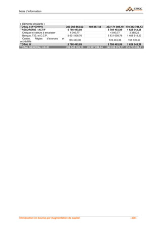 Note d’information



( Eléments circulants )
TOTAL II (F+G+H+I)                       203 360 863,62    189 857,43     203 171 006,19 179 392 798,12
TRESORERIE - ACTIF                        5 780 493,89                     5 780 493,89   1 628 043,28
  Chèque et valeurs à encaisser             4 040,77                         4 040,77       3 389,22
  Banque, T.G. et C.C.P.                  5 631 009,76                     5 631 009,76   1 468 918,53
  Caisse,     Régies    d'avances   et
                                          145 443,36                       145 443,36      155 735,53
accréditifs
TOTAL III                                 5 780 493,89                     5 780 493,89   1 628 043,28
TOTAL GENERAL I+II+III                   268 545 126,15   28 507 056,04   240 038 070,17 214 713 926,91




Introduction en bourse par Augmentation de capital                                          - 238 -
 