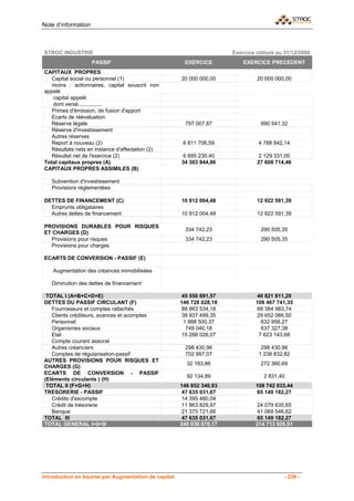 Note d’information



STROC INDUSTRIE                                                       Exercice clôturé au 31/12/2008
                     PASSIF                           EXERCICE            EXERCICE PRECEDENT
CAPITAUX PROPRES
   Capital social ou personnel (1)                   20 000 000,00             20 000 000,00
   moins : actionnaires, capital souscrit non
appelé
   capital appelé
   dont versé................
   Primes d'émission, de fusion d'apport
   Ecarts de réévaluation
   Réserve légale                                     797 007,87                690 541,32
   Réserve d'investissement
   Autres réserves
   Report à nouveau (2)                               6 811 706,59              4 788 842,14
   Résultats nets en instance d'affectation (2)
   Résultat net de l'exercice (2)                     6 695 230,40              2 129 331,00
Total capitaux propres (A)                           34 303 944,86             27 608 714,46
CAPITAUX PROPRES ASSIMILES (B)

   Subvention d'investissement
   Provisions réglementées

DETTES DE FINANCEMENT (C)                            10 912 004,48             12 922 591,39
  Emprunts obligataires
  Autres dettes de financement                       10 912 004,48             12 922 591,39

PROVISIONS DURABLES POUR RISQUES
                                                      334 742,23                290 505,35
ET CHARGES (D)
  Provisions pour risques                             334 742,23                290 505,35
  Provisions pour charges

ECARTS DE CONVERSION - PASSIF (E)

    Augmentation des créances immobilisées

   Diminution des dettes de financement

 TOTAL I (A+B+C+D+E)                                  45 550 691,57           40 821 811,20
DETTES DU PASSIF CIRCULANT (F)                       146 728 028,18           108 467 741,35
   Fournisseurs et comptes rattachés                 88 863 534,18            68 384 983,74
   Clients créditeurs, avances et acomptes           38 937 499,35            29 652 066,50
   Personnel                                           1 888 500,37             632 956,27
   Organismes sociaux                                   749 040,18              637 327,38
   Etat                                               15 288 026,07            7 623 143,68
   Compte courant associé
   Autres créanciers                                  298 430,96                 298 430,96
   Comptes de régularisation-passif                   702 997,07                1 238 832,82
AUTRES PROVISIONS POUR RISQUES ET
                                                       32 183,86                272 360,69
CHARGES (G)
ECARTS DE CONVERSION - PASSIF
                                                       92 134,89                  2 831,40
(Eléments circulants ) (H)
 TOTAL II (F+G+H)                                    146 852 346,93           108 742 933,44
TRESORERIE - PASSIF                                  47 635 031,67            65 149 182,27
   Crédits d'escompte                                14 395 480,04
   Crédit de trésorerie                              11 863 829,97            24 079 635,65
   Banque                                            21 375 721,66            41 069 546,62
TOTAL III                                            47 635 031,67            65 149 182,27
TOTAL GENERAL I+II+III                               240 038 070,17           214 713 926,91




Introduction en bourse par Augmentation de capital                                        - 239 -
 