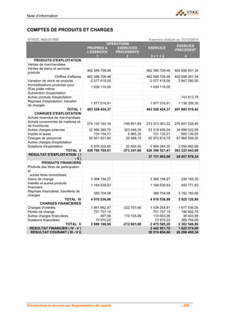Note d’information


COMPTES DE PRODUITS ET CHARGES

STROC INDUSTRIE                                                            Exercice cloturé au 31/12/2010
                                                     OPERATIONS
                                                                                            EXERCICE
                                           PROPRES A      EXERCICES        EXERCICE
                                                                                           PRECEDENT
                                           L'EXERCICE    PRECEDENTS
                                                1             2             3=1+2                4
     PRODUITS D'EXPLOITATION
Ventes de marchandises
Ventes de biens et services
                                           462 589 709,46                 462 589 709,46   402 656 051,34
produits
                   Chiffres d'affaires     462 589 709,46                 462 589 709,46   402 656 051,34
Variation de stock de produits              -2 577 418,00                  -2 577 418,00     3 947 295,00
Immobilisations produites pour
                                             1 639 116,00                   1 639 116,00
l'Ese p/elle même
Subvention d'exploitation
Autres produits d'exploitation                                                                143 813,78
Reprises d'exploitation; transfert
                                             1 877 016,91                   1 877 016,91     1 136 359,30
de charges
                            TOTAL I        463 528 424,37                 463 528 424,37   407 883 519,42
     CHARGES D'EXPLOITATION
Achats revendus de marchandises
Achats consommés de matières et
                                           274 120 163,16   -746 801,94   273 373 361,22   276 841 528,40
de fournitures
Autres charges externes                     52 996 289,70   323 646,34     53 319 936,04    34 698 522,95
Impôts et taxes                                725 154,71     5 965,30        731 120,01       660 139,85
Charges de personnel                        92 951 831,64    20 988,15     92 972 819,79    67 966 559,20
Autres charges d'exploitation
Dotations d'exploitation                     5 976 329,80     22 954,55     5 999 284,35     3 058 892,68
                           TOTAL II        426 769 769,01   -373 247,60   426 396 521,41   383 225 643,08
 RESULTAT D'EXPLOITATION ( I
                                                                           37 131 902,96    24 657 876,34
                                  - II )
           PRODUITS FINANCIERS
Produits des titres de participation
et
  autres titres immobilisés
Gains de change                              3 364 194,27                   3 364 194,27      240 165,35
Intérêts et autres produits
                                             1 164 638,63                   1 164 638,63      492 771,65
financiers
Reprises financières; transferts de
                                              389 704,08                     389 704,08      3 192 183,86
charges
                          TOTAL IV           4 918 536,98                   4 918 536,98     3 925 120,86
         CHARGES FINANCIERES
Charges d'intérêts                           1 861 962,47   -322 707,66     1 539 254,81     1 677 536,05
Pertes de change                               751 757,19                     751 757,19       196 902,75
Autres charges financières                         497,08   110 105,98        110 603,06        38 403,98
Dotations financières                           73 970,22                      73 970,22       389 704,08
                           TOTAL V           2 688 186,96   -212 601,68     2 475 585,28     2 302 546,86
  RESULTAT FINANCIER ( IV - V )                                             2 442 951,70     1 622 574,00
   RESULTAT COURANT ( III - V I)                                           39 574 854,66    26 280 450,34




Introduction en bourse par Augmentation de capital                                             - 240 -
 