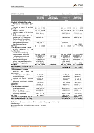 Note d’information



STROC INDUSTRIE                                                              Exercice cloturé au 31/12/2008
                                                OPERATIONS
                                         PROPRES A      EXERCICES                             EXERCICE
                                                                             EXERCICE
                                         L'EXERCICE    PRECEDENTS                            PRECEDENT
                                              1             2                  3 = 1+2
PRODUITS D'EXPLOITATION
     Ventes de marchandises ( en
l'état )
     Ventes de biens et services
                                        221 503 694,78                      221 503 694,78   263 551 143,76
produits
     Chiffres d'affaires                221 503 694,78                      221 503 694,78   263 551 143,76
     Variation de stocks de produits
                                        -9 087 239,00                       -9 087 239,00    -7 142 847,00
(+-) (1)
     Immobilisations produites par
     l'entreprise pour elle-même         445 892,33                          445 892,33       694 364,00
     Subventions d'exploitation
     Autres produits d'exploitation
     Reprises d'exploitations :          1 550 288,12                        1 550 288,12
     transferts de charges                                                                    1 484 277,00
TOTAL I                                 214 412 636,23                      214 412 636,23   258 586 937,76
 CHARGES D'EXPLOITATION
     Achats revendus (2) de
marchandises
     Achats consommés (2)
     de matières et fournitures         130 546 209,64                      130 546 209,64   167 844 404,83
      Autres charges externes            21 874 521,94    105 114,01        21 979 635,95    38 334 521,01
     Impôts et taxes                      413 406,15       1 740,00            415 146,15      650 840,23
     Charges de personnel                40 843 087,03                       40 843 087,03    41 127 347,12
     Autres charges d'Exploitation        439 198,35                           439 198,35
     Dotations d'exploitation            3 113 216,68                         3 113 216,68    3 201 748,76
TOTAL II                                197 229 639,79    106 854,01        197 336 493,80   251 158 861,95
RESULTAT D'EXPLOITATION (
                                                                            17 076 142,43     7 428 075,81
I-II )
 PRODUITS FINANCIERS
     Produits      des     titres  de
participation
     et autres titres immobilisés         10 257,00                          10 257,00         9 231,30
     Gains de change                     271 045,95                          271 045,95       747 658,14
     Intérêts et autres produits
                                         139 845,77                          139 845,77        96 560,19
financiers
     Reprises financières transfert
                                         272 360,69                          272 360,69       131 240,53
de charges
TOTAL IV                                 693 509,41                          693 509,41       984 690,16
 CHARGES FINANCIERES
     Charges d'intérêts                  4 166 662,47                        4 166 662,47     4 395 397,57
     Pertes de change                     282 529,68                          282 529,68       589 917,81
     Autres charges financières
     Dotations financières               3 192 183,86                        3 192 183,86      272 360,69
TOTAL V                                  7 641 376,01                        7 641 376,01    5 257 676,07
 RESULTAT FINANCIER (IV - V)                                                -6 947 866,60    -4 272 985,91
RESULTAT COURANT (III + VI)                                                 10 128 275,83     3 155 089,90

1) Variation de stocks : stocks final - stocks initial, augmentation (+),
diminution (-)
2) Achat revendus ou consommés : achat - variation
de stocks




Introduction en bourse par Augmentation de capital                                              - 244 -
 
