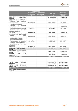 Note d’information



                                           OPERATIONS
                                    PROPRES A     EXERCICES                     EXERCICE
                                                               EXERCICE
                                    L'EXERCICE   PRECEDENTS                    PRECEDENT
                                         1            2          3 = 1+2         3 = 1+2
RESULTATS           COURANTS
                                                              10 128 275,83     3 155 089,90
(reports)
PRODUITS NON COURANTS
   Produits     des     cessions
                                    2 911 669,48               2 911 669,48     180 000,00
d'immobilisation
   Subvention d'équilibre
   Reprises     sur     provision
                                                                                1 000 000,00
d'investissement
   Autres produits non courants      83 820,43                  83 820,43       103 238,37
   Reprises non courantes,
transferts de charges
TOTAL VIII                          2 995 489,91               2 995 489,91     1 283 238,37
CHARGES NON COURANTES
  Valeurs                  nettes
                                    2 963 761,08               2 963 761,08      54 010,53
d'amortissements des
  immobilisations cédées
  Subventions accordées
  Autres charges non courantes      553 367,06                 553 367,26       941 575,74
  Dotations non courantes aux
  amortissements       et    aux
provisions
TOTAL IX                            3 517 128,14               3 517 128,34     995 586,27
RESULTAT NON COURANT
                                                               -521 638,43      287 652,10
(VIII-IX)
RESULTAT AVANT IMPOTS
                                                               9 606 637,40     3 442 742,00
(VII+-X)
IMPOTS          SUR         LES
                                                               2 911 407,00     1 313 397,00
RESULTATS
RESULTAT NET XI-XIII)                                          6 695 230,40     2 129 331,00



TOTAL       DES    PRODUITS
                                                              218 101 635,55   260 854 866,29
(1+IV+VIII)
TOTAL       DES    CHARGES
                                                              211 406 405,15   258 725 535,29
(II+V+IX+XII)
RESULTAT NET                                                   6 695 230,40     2 129 331,00
(Total des produits - total des
charges)




Introduction en bourse par Augmentation de capital                                  - 245 -
 