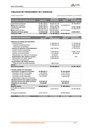Note d’information


TABLEAUX DE FINANCEMENT DE L’EXERCICE
STROC INDUSTRIE                                                          Exercice du 01/01/2010 au 31/12/2010

                                                               EXERCICE               VARIATION A-B
I.SYNTHESE DES MASSES DE BILAN                EXERCICE        PRECEDENT           EMPLOI     RESSOURCES
                                                                                     C             D
Financement permanent                        81 683 186,91     54 934 817,19                 26 748 369,72
Moins actif immobilisé                       58 821 842,75     44 611 195,43   14 210 647,32
=Fonds de roule fonct                        22 861 344,16     10 323 621,76                 12 537 722,40
Actif circulant                              264 058 932,14   315 968 806,11                 51 909 873,97
Moins passif circulant                       246 239 116,25   288 855 655,21   42 616 538,96
=Besoins de financ global                    17 819 815,89     27 113 150,90                  9 293 335,01
Trésorerie nette                              5 041 528,27    -16 789 529,14   21 831 057,41

                                                     EXERCICE                    EXERCICE PRECEDENT
II.EMPLOIS ET RESSOURCES
                                                EMPLOI    RESSOURCES             EMPLOI    RESSOURCES

I.Ressources stables de l'exerc(flux)
. Autofinancement                                             31 968 654,73                    17 165 949,48
   . Capacité d'autofinancement                               31 968 654,73                    18 365 949,48
     - distribution de bénéfices                                                                1 200 000,00
. Cession et réduction d'immobilisation                        2 297 504,36                     6 178 810,43
  . Cession immob incorporelles
  . Cession immob corporelles                                  1 069 204,36                    6 080 110,43
  . Cession immob financières                                  1 213 300,00                     98 700,00
  . Récupération sur créances immobilisées                       15 000,00
. Augmentation des capitaux propres                            2 000 000,00                        0,00
  . Augmentation de capital, apport                            2 000 000,00
  . Subvention investissement
. Augmentation des dettes de financ
      (nette de prime de remboursement)                        1 956 510,05
TOTAL I
Ressources stables                                            38 222 669,14                    23 344 759,91

I. Emploi stables de l'exerc(flux)
. Acquisition et augment d'immobili          20 698 865,17                     22 302 428,06
  . Acquisition immob incorporelles           1 740 694,04                     1 517 187,00
  . Acquisition immob corporelles            18 726 693,44                     19 535 416,50
  . Acquisition immob financières              231 477,69                      1 249 824,56
  . Augmentation créances immobilisées
. Remboursement des capitaux propres
. Remboursement des dettes de financ          4 816 081,57                     4 723 327,47
* Emplois en non valeurs                       170 000,00                       459 504,10
TOTAL I
Emplois stables                              25 684 946,74                     27 485 259,63
III.Variation du besoins de financement
                                                               9 293 335,01                    29 205 508,36
global

IV.Variation de trésorerie                   21 831 057,41                     25 065 008,64

            TOTAL GENERAL                    47 516 004,15    47 516 004,15    52 550 268,27   52 550 268,27




Introduction en bourse par Augmentation de capital                                               - 246 -
 
