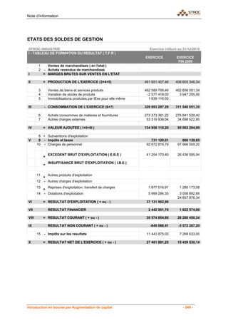 Note d’information




ETATS DES SOLDES DE GESTION

STROC INDUSTRIE                                                        Exercice clôturé au 31/12/2010
I - TABLEAU DE FORMATION DU RESULTAT ( T.F.R )
                                                                    EXERCICE           EXERCICE
                                                                                        FIN 2009
        1     Ventes de marchandises ( en l'etat )
        2   - Achats revendus de marchandises
I           = MARGES BRUTES SUR VENTES EN L'ETAT

II          + PRODUCTION DE L'EXERCICE (3+4+5)                      461 651 407,46    406 603 346,34

        3       Ventes de biens et services produits                462 589 709,46    402 656 051,34
        4       Variation de stocks de produits                      -2 577 418,00      3 947 295,00
        5       Immobilisations produites par lEse pour elle même     1 639 116,00

III         - CONSOMMATION DE L'EXERCICE (6+7)                      326 693 297,26    311 540 051,35

        6       Achats consommes de matieres et fournitures         273 373 361,22    276 841 528,40
        7       Autres charges externes                              53 319 936,04     34 698 522,95

IV          = VALEUR AJOUTEE ( I+II+III )                           134 958 110,20     95 063 294,99

        8 + Subventions d'exploitation
V       9 - Impôts et taxes                                             731 120,01        660 139,85
       10 - Charges de personnel                                     92 972 819,79     67 966 559,20

                EXCEDENT BRUT D'EXPLOITATION ( E.B.E )               41 254 170,40     26 436 595,94
            =
                INSUFFISANCE BRUT D'EXPLOITATION ( I.B.E )
            =

       11   Autres produits d'exploitation
          +
       12 - Autres charges d'exploitation
       13   Reprises d'exploitation: transfert de charges             1 877 016,91      1 280 173,08
          +
       14 - Dotations d'exploitation                                  5 999 284,35      3 058 892,68
                                                                                       24 657 876,34
VI          = RESULTAT D'EXPLOITATION ( + ou - )                     37 131 902,96

VII             RESULTAT FINANCIER                                    2 442 951,70      1 622 574,00

VIII        = RESULTAT COURANT ( + ou - )                            39 574 854,66     26 280 450,34

IX              RESULTAT NON COURANT ( + ou - )                        -649 088,41      -3 572 287,20

       15   - Impôts sur les resultats                               11 443 875,00      7 268 633,00

X           = RESULTAT NET DE L'EXERCICE ( + ou - )                  27 481 891,25     15 439 530,14




Introduction en bourse par Augmentation de capital                                        - 249 -
 