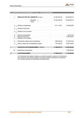 Note d’information



II - CAPACITE D'AUTOFINANCEMENT ( C.A.F ) - AUTOFINANCEMENT


      1       RESULTAT NET DE L'EXERCICE ( + ou - )                               27 481 891,25         15 439 530,14

                                      * Benefice   +                              27 481 891,25         15 439 530,14
                                      * Perte       -

      2       Dotations d'exploitation                                              4 411 135,41          3 058 892,68
          +
      3       Dotations financieres
          +
      4       Dotations non courantes
          +

      5   - Reprises d'exploitation                                                                         143 813,78
      6   - Reprises financieres                                                                          3 160 000,00
      7   - Reprises non courantes

      8   - Produits des cession des immobilisation                                 1 069 204,36          6 178 810,43
      9       Valeurs nettes des immobilisations cedees                             1 144 832,43          9 350 150,87
          +

I             CAPACITE D'AUTOFINANCEMENT ( C.A.F )                                31 968 654,73         18 365 949,48

     10   - Distributions de benefices                                                                    1 200 000,00

II            AUTOFINANCEMENT                                                     31 968 654,73         17 165 949,48

              (1) A l'exclusion des dotations relatives aux actifs et passifs circulants et à la trésorerie
              (2) A l'exclusion des reprises relatives aux actifs et passifs circulants et à la trésorerie
              (3) Y compris reprises sur subventions d'investissement




Introduction en bourse par Augmentation de capital                                                            - 250 -
 