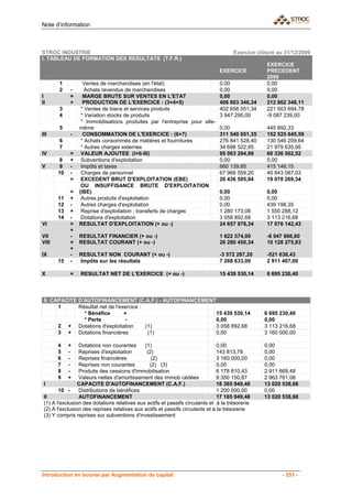 Note d’information



STROC INDUSTRIE                                                                       Exercice clôturé au 31/12/2009
I. TABLEAU DE FORMATION DES RESULTATS (T.F.R.)
                                                                                                   EXERCICE
                                                                                EXERCICE           PRECEDENT
                                                                                                   2008
        1         Ventes de marchandises (en l'état)                            0,00               0,00
        2   -      Achats revendus de marchandises                              0,00               0,00
I           =     MARGE BRUTE SUR VENTES EN L'ETAT                              0,00               0,00
II          +     PRODUCTION DE L'EXERCICE : (3+4+5)                            406 603 346,34     212 862 348,11
        3        * Ventes de biens et services produits                         402 656 051,34     221 503 694,78
        4        * Variation stocks de produits                                 3 947 295,00       -9 087 239,00
                 * Immobilisations produites par l'entreprise pour elle-
        5       même                                                            0,00               445 892,33
III         -     CONSOMMATION DE L'EXERCICE : (6+7)                            311 540 051,35     152 525 845,59
        6        * Achats consommés de matières et fournitures                  276 841 528,40     130 546 209,64
        7        * Autres charges externes                                      34 698 522,95      21 979 635,95
IV          =    VALEUR AJOUTEE (I+II-III)                                      95 063 294,99      60 336 502,52
        8   +    Subventions d'exploitation                                     0,00               0,00
V       9   -    Impôts et taxes                                                660 139,85         415 146,15
       10   -    Charges de personnel                                           67 966 559,20      40 843 087,03
            =    EXCEDENT BRUT D'EXPLOITATION (EBE)                             26 436 595,94      19 078 269,34
                 OU INSUFFISANCE BRUTE D'EXPLOITATION
            =   (IBE)                                                           0,00               0,00
       11   +    Autres produits d'exploitation                                 0,00               0,00
       12   -    Autres charges d'exploitation                                  0,00               439 198,35
       13   +    Reprise d'exploitation ; transferts de charges                 1 280 173,08       1 550 288,12
       14   -    Dotations d'exploitation                                       3 058 892,68       3 113 216,68
VI          =   RESULTAT D'EXPLOITATION (+ ou -)                                24 657 876,34      17 076 142,43
            +
VII         -   RESULTAT FINANCIER (+ ou -)                                     1 622 574,00       -6 947 866,60
VIII        =   RESULTAT COURANT (+ ou -)                                       26 280 450,34      10 128 275,83
            +
IX          -   RESULTAT NON COURANT (+ ou -)                                   -3 572 287,20      -521 638,43
       15   -   Impôts sur les résultats                                        7 268 633,00       2 911 407,00

X           =    RESULTAT NET DE L'EXERCICE (+ ou -)                            15 439 530,14      6 695 230,40



 II. CAPACITE D'AUTOFINANCEMENT (C.A.F.) - AUTOFINANCEMENT
       1      Résultat net de l'exercice :
                * Bénéfice        +                       15 439 530,14                           6 695 230,40
                * Perte            -                      0,00                                    0,00
       2 + Dotations d'exploitation        (1)            3 058 892,68                            3 113 216,68
       3 + Dotations financières            (1)           0,00                                    3 160 000,00

       4    +    Dotations non courantes      (1)                               0,00              0,00
       5    -    Reprises d'exploitation       (2)                              143 813,78        0,00
       6    -    Reprises financières            (2)                            3 160 000,00      0,00
       7    -    Reprises non courantes         (2) (3)                         0,00              0,00
       8    -    Produits des cessions d'immobilisation                         6 178 810,43      2 911 669,48
       9    +    Valeurs nettes d'amortissement des immob cédées               9 350 150,87       2 963 761,08
 I               CAPACITE D'AUTOFINANCEMENT (C.A.F.)                            18 365 949,48     13 020 538,68
        10 -     Distributions de bénéfices                                     1 200 000,00      0,00
 II              AUTOFINANCEMENT                                                17 165 949,48     13 020 538,68
 (1) A l'exclusion des dotations relatives aux actifs et passifs circulants et à la trésorerie
 (2) A l'exclusion des reprises relatives aux actifs et passifs circulants et à la trésorerie
 (3) Y compris reprises sur subventions d'investissement




Introduction en bourse par Augmentation de capital                                                       - 251 -
 