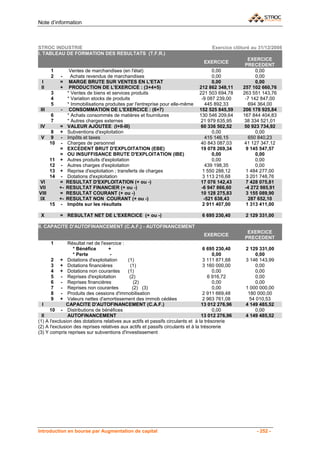 Note d’information



STROC INDUSTRIE                                                                      Exercice clôturé au 31/12/2008
I. TABLEAU DE FORMATION DES RESULTATS (T.F.R.)
                                                                                                     EXERCICE
                                                                                 EXERCICE
                                                                                                   PRECEDENT
       1          Ventes de marchandises (en l'état)                                 0,00               0,00
       2    -      Achats revendus de marchandises                                   0,00               0,00
 I          =     MARGE BRUTE SUR VENTES EN L'ETAT                                   0,00               0,00
 II         +     PRODUCTION DE L'EXERCICE : (3+4+5)                           212 862 348,11     257 102 660,76
       3         * Ventes de biens et services produits                        221 503 694,78     263 551 143,76
       4         * Variation stocks de produits                                 -9 087 239,00      -7 142 847,00
       5         * Immobilisations produites par l'entreprise pour elle-même      445 892,33         694 364,00
 III        -     CONSOMMATION DE L'EXERCICE : (6+7)                           152 525 845,59     206 178 925,84
       6         * Achats consommés de matières et fournitures                 130 546 209,64     167 844 404,83
       7         * Autres charges externes                                     21 979 635,95       38 334 521,01
 IV         =    VALEUR AJOUTEE (I+II-III)                                      60 336 502,52      50 923 734,92
        8   +    Subventions d'exploitation                                          0,00               0,00
 V      9    -   Impôts et taxes                                                  415 146,15         650 840,23
       10    -   Charges de personnel                                          40 843 087,03       41 127 347,12
            =    EXCEDENT BRUT D'EXPLOITATION (EBE)                            19 078 269,34       9 145 547,57
            =    OU INSUFFISANCE BRUTE D'EXPLOITATION (IBE)                          0,00               0,00
       11   +    Autres produits d'exploitation                                      0,00               0,00
       12    -   Autres charges d'exploitation                                   439 198,35             0,00
       13   +    Reprise d'exploitation ; transferts de charges                 1 550 288,12        1 484 277,00
       14    -   Dotations d'exploitation                                       3 113 216,68        3 201 748,76
VI          =    RESULTAT D'EXPLOITATION (+ ou -)                               17 076 142,43       7 428 075,81
VII         +-   RESULTAT FINANCIER (+ ou -)                                    -6 947 866,60      -4 272 985,91
VIII        =    RESULTAT COURANT (+ ou -)                                      10 128 275,83       3 155 089,90
IX          +-   RESULTAT NON COURANT (+ ou -)                                   -521 638,43         287 652,10
       15    -   Impôts sur les résultats                                       2 911 407,00        1 313 411,00

 X          = RESULTAT NET DE L'EXERCICE (+ ou -)                               6 695 230,40       2 129 331,00

II. CAPACITE D'AUTOFINANCEMENT (C.A.F.) - AUTOFINANCEMENT
                                                                                                    EXERCICE
                                                                                 EXERCICE
                                                                                                   PRECEDENT
       1       Résultat net de l'exercice :
                 * Bénéfice        +                                               6 695 230,40    2 129 331,00
                 * Perte           -                                                   0,00             0,00
       2 + Dotations d'exploitation         (1)                                    3 111 871,68    3 146 143,99
       3 + Dotations financières             (1)                                   3 160 000,00         0,00
       4 + Dotations non courantes          (1)                                        0,00             0,00
       5 - Reprises d'exploitation           (2)                                     6 916,72           0,00
       6 - Reprises financières                (2)                                     0,00             0,00
       7 - Reprises non courantes             (2) (3)                                  0,00        1 000 000,00
       8 - Produits des cessions d'immobilisation                                  2 911 669,48     180 000,00
       9 + Valeurs nettes d'amortissement des immob cédées                         2 963 761,08      54 010,53
  I           CAPACITE D'AUTOFINANCEMENT (C.A.F.)                                 13 012 276,96    4 149 485,52
      10 - Distributions de bénéfices                                                  0,00             0,00
  II           AUTOFINANCEMENT                                                    13 012 276,96    4 149 485,52
(1) A l'exclusion des dotations relatives aux actifs et passifs circulants et à la trésorerie
(2) A l'exclusion des reprises relatives aux actifs et passifs circulants et à la trésorerie
(3) Y compris reprises sur subventions d'investissement




Introduction en bourse par Augmentation de capital                                                      - 252 -
 