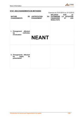 Note d’information


ETAT DES CHANGEMENTS DE METHODES
                                                      Exercice du 01/01/2010 au 31/12/2010
                                                         INFLENCE          SUR         LE
 NATURE                     DE    JUSTIFICATION      DU PATRIMOINE LA SITUATION
 CHANGEMENTS                      CHANGEMENT             FINANCIERE         ET       LES
                                                         RESULTATS




 I. Changement affectant
    les          méthodes
    d’évaluation

                                  NEANT


 II. Changements affectant
     les      règles    de
     présentation




Introduction en bourse par Augmentation de capital                              - 255 -
 