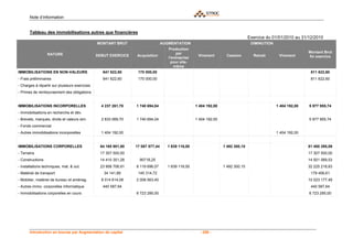 Note d’information


       Tableau des immobilisations autres que financières
                                                                                                                                Exercice du 01/01/2010 au 31/12/2010
                                               MONTANT BRUT                     AUGMENTATION                                     DIMINUTION
                                                                                   Production
                                                                                        par                                                                  Montant Brut
                  NATURE                       DEBUT EXERCICE   Acquisition                        Virement        Cession        Retrait      Virement
                                                                                   l'entreprise                                                              fin exercice
                                                                                     pour elle-
                                                                                      même
IMMOBILISATIONS EN NON-VALEURS                    641 622,60     170 000,00                                                                                   811 622,60
- Frais préliminaires                             641 622,60     170 000,00                                                                                   811 622,60
- Charges à répartir sur plusieurs exercices
- Primes de remboursement des obligations


IMMOBILISATIONS INCORPORELLES                    4 237 261,70   1 740 694,04                      1 404 192,00                                1 404 192,00   5 977 955,74
- Immobilisations en recherche et dév.
- Brevets, marques, droits et valeurs sim.       2 833 069,70   1 740 694,04                      1 404 192,00                                               5 977 955,74
- Fonds commercial
- Autres immobilisations incorporelles           1 404 192,00                                                                                 1 404 192,00


IMMOBILISATIONS CORPORELLES                     64 165 901,80   17 087 577,44     1 639 116,00                   1 492 300,15                                81 400 295,09
- Terrains                                      17 307 500,00                                                                                                17 307 500,00
- Constructions                                 14 410 351,28     90718,25                                                                                   14 501 069,53
- Installations techniques, mat. & out.         23 958 706,91   8 119 696,07       1 639 116,00                  1 492 300,15                                32 225 218,83
- Matériel de transport                           34 141,89      145 314,72                                                                                   179 456,61
- Mobilier, matériel de bureau et aménag.        8 014 614,08   2 008 563,40                                                                                 10 023 177,48
- Autres immo. corporelles Informatique           440 587,64                                                                                                  440 587,64
- Immobilisations corporelles en cours                          6 723 285,00                                                                                 6 723 285,00




       Introduction en bourse par Augmentation de capital                                           - 256 -
 