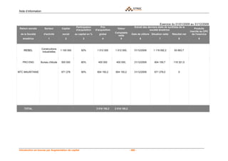 Note d’information



                                                                                                                             Exercice du 01/01/2009 au 31/12/2009
                                                   Participation        Prix                           Extrait des derniers états de synthèse de la
 Raison sociale        Secteur         Capital                                        Valeur                                                               Produits
                                                   d'acquisition    d'acquisition                                   société émettrice
                                                                                                                                                       inscrits au CPC
                                                                                    Comptable
  de la Société        d'activité      social     au capital en %      global                       Date de clôture Situation nette     Résultat net     de l'exercice
                                                                                      nette
   émettrice               1             2              3                4              5                   6               7                8               9



                     Constructions
    REBEL             industrielles
                                      1 100 000        92%           1 012 000      1 012 000,        31/12/2009       1 119 092,2       93 693,7



   PRO ENG        Bureau d'étude      500 000          80%            400 000        400 000,         31/12/2009        604 159,7        118 321,5



MTC MAURITANIE                        671 278          90%           604 150,2      604 150,2         31/12/2009        671 278,0            0




    TOTAL                                                           2 016 150,2     2 016 150,2




Introduction en bourse par Augmentation de capital                                                - 260 -
 