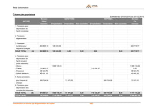 Note d’information


Tableau des provisions
                                                                                                                      Exercice du 01/01/2010 au 31/12/2010
                                 Montant                      DOTATIONS                                       REPRISES                       Montant
            NATURE                Début                                                                                                        Fin
                                 Exercice    D'exploitation   Financières   Non courantes    D'exploitation   Financières   Non courantes    exercice
  1 Provisions pour
   dépréciation de
   l'actif immobilisé

  2 Provisions
   réglementées

  3 Provisions
   durables pour                202 665,18     126 049,99                                                                                   328 715,17
   risques et charges
  SOUS TOTAL            (A)     202 665,18     126 049,99        0,00           0,00              0,00                          0,00        328 715,17

  4 Provisions pour
    dépréciation de
    l'actif circulant
    (hors trésorerie)
  - Stocks                                    1 588 148,94                                                                                  1 588 148,94
  - Clients                     110 830,37                                                     110 830,37                                        0,00
  - Personnel                   38 534,76                                                                                                     38 534,76
  - Autres débiteurs            40 492 ,30                                                                                                    40 492,30

  5 Autres provisions

   pour risques et              389 704,08                     73 970,22                                      389 704,08                     73 970,22
   charges
  6 Provisions pour
   dépréciation des
   comptes de trésoreries
  SOUS TOTAL            (B)     579 561,51    1 588 148,94     73 970,22        0,00           110 830,37     389 704,08        0,00        1 741 146,22
  TOTAL (A+B)                   782 226,69    1 714 198,93     73 970,22        0,00           110 830,37     389 704,08        0,00        2 069 861,39



Introduction en bourse par Augmentation de capital                                          - 262 -
 