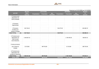 Note d’information



                                                                                                                     Exercice du 01/01/2009 au 31/12/2009
                                  Montant                        DOTATIONS                                   REPRISES                       Montant
         NATURE                    Début                                          Non                                          Non            Fin
                                                D'exploitation    Financières               D'exploitation    Financières
                                  Exercice                                      courantes                                    courantes      exercice
     1 Provisions pour
      dépréciation de
     l'actif immobilisé



        2 Provisions
       réglementées

        3 Provisions             334 742,23                                                   132 077,05                                   202 665,18
       durables pour
     risques et charges
  SOUS TOTAL               (A)   334 742,23                                                   132 077,05                                   202 665,18

     4 Provisions pour
      dépréciation de            3 349 857,43                                                                 3 160 000,00                 189 857,43
       l'actif circulant
      (hors trésorerie)


    5 Autres provisions

      pour risques et             32 183,86                       389 704,08                                   32 183,86                   389 704,08
         charges

     6 Provisions pour
     dépréciation des
   comptes de trésoreries
  SOUS TOTAL     (B)             3 382 041,29                     389 704,08                                  3 192 183,86                 579 561,51
     TOTAL (A+B)                 3 716 783,52                     389 704,08                  132 077,05      3 192 183,86                 782 226,69




Introduction en bourse par Augmentation de capital                                          - 263 -
 