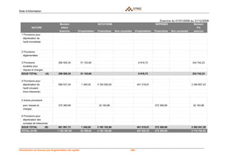 Note d’information


                                                                                                                      Exercice du 01/01/2008 au 31/12/2008
                                 Montant                         DOTATIONS                                        REPRISES                       Montant
           NATURE                 Début                                                                                                            Fin
                                 Exercice       D'exploitation   Financières    Non courantes   D'exploitation    Financières   Non courantes    exercice
 1 Provisions pour
  dépréciation de
  l'actif immobilisé



 2 Provisions
  réglementées

 3 Provisions                   290 505,35           51 153,60                                        6 916,72                                  334 742,23
  durables pour
   risques et charges
 SOUS TOTAL             (A)     290 505,35           51 153,60                                        6 916,72                                  334 742,23

 4 Provisions pour
  dépréciation de               589 531,04           1 345,00    3 160 000,00                        401 018,61                                 3 349 857,43
  l'actif circulant
  (hors trésorerie)


 5 Autres provisions

   pour risques et              272 360,69                        32 183,86                                       272 360,69                     32 183,86
   charges

 6 Provisions pour
  dépréciation des
   comptes de trésoreries
 SOUS TOTAL             (B)     861 891,73           1 345,00    3 192 183,86                        401 018,61   272 360,69                    3 382 041,29
 TOTAL (A+B)                   1 152 397,08          52 498,60   3 192 183,86                        407 935,33   272 360,69                    3 716 783,52




Introduction en bourse par Augmentation de capital                                         - 264 -
 