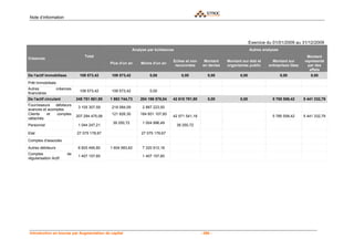 Note d’information




                                                                                                                            Exercice du 01/01/2009 au 31/12/2009
                                                            Analyse par échéances                                           Autres analyses
                                  Total                                                                                                                    Montant
Créances
                                                                                 Eches et non      Montant    Montant sur état et       Montant sur       représenté
                                               Plus d'un an     Moins d'un an
                                                                                  recouvrées      en devise   organismes public       entreprises liées     par des
                                                                                                                                                             effets
De l'actif immobilises         109 573,42      109 573,42            0,00             0,00           0,00            0,00                     0,00            0,00
Prêt Immobilisés
Autres             créances
                               109 573,42      109 573,42            0,00
financières
De l'actif circulant          248 751 861,95   1 983 744,73     204 196 576,04   42 610 791,90       0,00            0,00               5 785 558,42      5 441 332,79
Fournisseurs   débiteurs
                               3 105 307,59    218 084,09        2 887 223,50
avances et acomptes
Clients   et    comptes                        121 826,30       164 601 107,60
                              207 294 475,08                                     42 571 541,18                                          5 785 558,42      5 441 332,79
rattachés
                                                39 250,72        1 004 996,49
Personnel                      1 044 247,21                                         39 250,72

Etat                          27 075 178,67                     27 075 178,67
Comptes d'associés
Autres débiteurs               8 825 495,80    1 604 583,62      7 220 912,18
Comptes                  de
                               1 407 157,60                      1 407 157,60
régularisation Actif




 Introduction en bourse par Augmentation de capital                                              - 266 -
 