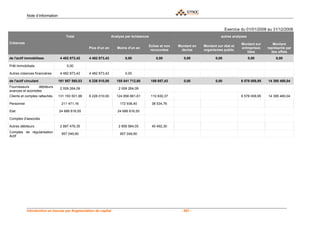 Note d’information


                                                                                                                                 Exercice du 01/01/2008 au 31/12/2008
                                     Total                       Analyse par échéances                                       autres analyses
Créances                                                                                                                                 Montant sur       Montant
                                                                                     Eches et non     Montant en   Montant sur état et
                                                  Plus d'un an      Moins d'un an                                                        entreprises    représenté par
                                                                                      recouvrées       devise      organismes public
                                                                                                                                            liées         des effets
de l'actif immobilises            4 482 873,42    4 482 873,42           0,00               0,00         0,00             0,00                 0,00          0,00

Prêt Immobilisés                      0,00

Autres créances financières       4 482 873,42    4 482 873,42           0,00

de l'actif circulant             161 957 580,03   6 226 010,00      155 541 712,60       189 857,43      0,00             0,00           6 578 008,95   14 395 480,04
Fournisseurs     débiteurs
                                  2 009 264,09                       2 009 264,09
avances et acomptes
Clients et comptes rattachés     131 193 501,98   6 226 010,00      124 856 661,61       110 830,37                                      6 578 008,95   14 395 480,04

Personnel                         211 471,16                         172 936,40          38 534,76

Etat                             24 688 816,55                      24 688 816,55

Comptes d'associés

Autres débiteurs                  2 897 476,35                       2 856 984,05        40 492,30
Comptes de régularisation         957 049,90                         957 049,90
Actif




            Introduction en bourse par Augmentation de capital                                         - 267 -
 
