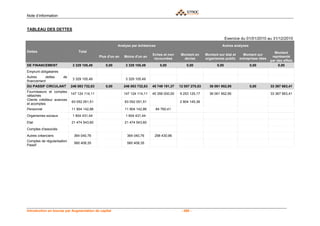 Note d’information


TABLEAU DES DETTES

                                                                                                                           Exercice du 01/01/2010 au 31/12/2010
                                                        Analyse par échéances                                          Autres analyses
Dettes                          Total                                                                                                                    Montant
                                                                             Eches et non     Montant en     Montant sur état et     Montant sur
                                             Plus d'un an   Moins d'un an                                                                               représenté
                                                                              recouvrées       devise        organismes public     entreprises liées
                                                                                                                                                       par des effets
DE FINANCEMENT               3 329 105,49        0,00        3 329 105,49         0,00           0,00               0,00                 0,00               0,00
Emprunt obligataires
Autres     dettes      de
                             3 329 105,49                    3 329 105,49
financement
DU PASSIF CIRCULANT         246 083 732,63       0,00       246 083 732,63   45 749 191,37   12 057 270,53     36 061 952,95             0,00          33 367 663,41
Fournisseurs et comptes
                            147 124 114,11                  147 124 114,11   45 356 000,00   9 253 125,17      36 061 952,95                           33 367 663,41
rattachés
Clients créditeur avances
                            63 052 051,51                   63 052 051,51                    2 804 145,36
et acomptes
Personnel                   11 904 142,86                   11 904 142,86       84 760,41
Organismes sociaux           1 604 431,44                    1 604 431,44
Etat                        21 474 543,60                   21 474 543,60
Comptes d'associés
Autres créanciers            364 040,76                      364 040,76       298 430,96
Comptes de régularisation
                             560 408,35                      560 408,35
Passif




Introduction en bourse par Augmentation de capital                                            - 268 -
 