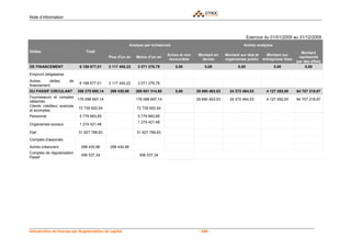 Note d’information



                                                                                                                           Exercice du 01/01/2009 au 31/12/2009
                                                          Analyse par échéances                                        Autres analyses
Dettes                          Total                                                                                                                    Montant
                                                                              Eches et non    Montant en     Montant sur état et     Montant sur
                                             Plus d'un an    Moins d'un an                                                                              représenté
                                                                               recouvrées      devise        organismes public     entreprises liées
                                                                                                                                                       par des effets
DE FINANCEMENT               6 188 677,01    3 117 400,22     3 071 276,79        0,00           0,00               0,00                 0,00               0,00

Emprunt obligataires
Autres     dettes      de
                             6 188 677,01    3 117 400,22     3 071 276,79
financement
DU PASSIF CIRCULANT         288 275 690,14   298 430,96      289 651 314,60       0,00       29 690 463,53     24 272 464,53         4 127 292,00      64 707 218,67
Fournisseurs et comptes
                            176 098 697,14                   176 098 697,14                  29 690 463,53     24 272 464,53         4 127 292,00      64 707 218,67
rattachés
Clients créditeur avances
                            72 739 820,54                    72 739 820,54
et acomptes
Personnel                    5 779 993,85                     5 779 993,85
                                                              1 274 421,48
Organismes sociaux           1 274 421,48

Etat                        31 627 788,83                    31 627 788,83
Comptes d'associés
Autres créanciers            298 430,96      298 430,96
Comptes de régularisation
                             456 537,34                        456 537,34
Passif




Introduction en bourse par Augmentation de capital                                            - 269 -
 