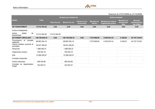 Note d’information


                                                                                                                          Exercice du 01/01/2008 au 31/12/2008
                                                           Analyse par échéances                                           Autres analyses
Dettes                             Total                                                                                               Montant sur      Montant
                                                                                 Eches et non      Montant en    Montant sur état et
                                                Plus d'un an    Moins d'un an                                                          entreprises   représenté par
                                                                                  recouvrées        devise       organismes public
                                                                                                                                          liées        des effets
DE FINANCEMENT                 10 912 004,48        0,00             0,00            0,00                 0,00          0,00              0,00            0,00

Emprunt obligataires
Autres      dettes       de
                               10 912 004,48    10 912 004,48
financement
DU PASSIF CIRCULANT            146 728 028,18       0,00        146 728 028,18       0,00         7 075 698,59      6 005 827,43        2 436,00     64 707 218,67
Fournisseurs et comptes
                               88 863 534,18                    88 863 534,18                     7 075 698,59      6 005 827,43        2 436,00     64 707 218,67
rattachés
Clients créditeur avances et
                               38 937 499,35                    38 937 499,35
acomptes
Personnel                       1 888 500,37                     1 888 500,37
Organismes sociaux              749 040,18                       749 040,18
Etat                           15 288 026,07                    15 288 026,07
Comptes d'associés
Autres créanciers               298 430,96                       298 430,96
Comptes de régularisation
                                702 997,07                       702 997,07
Passif




 Introduction en bourse par Augmentation de capital                                             - 270 -
 